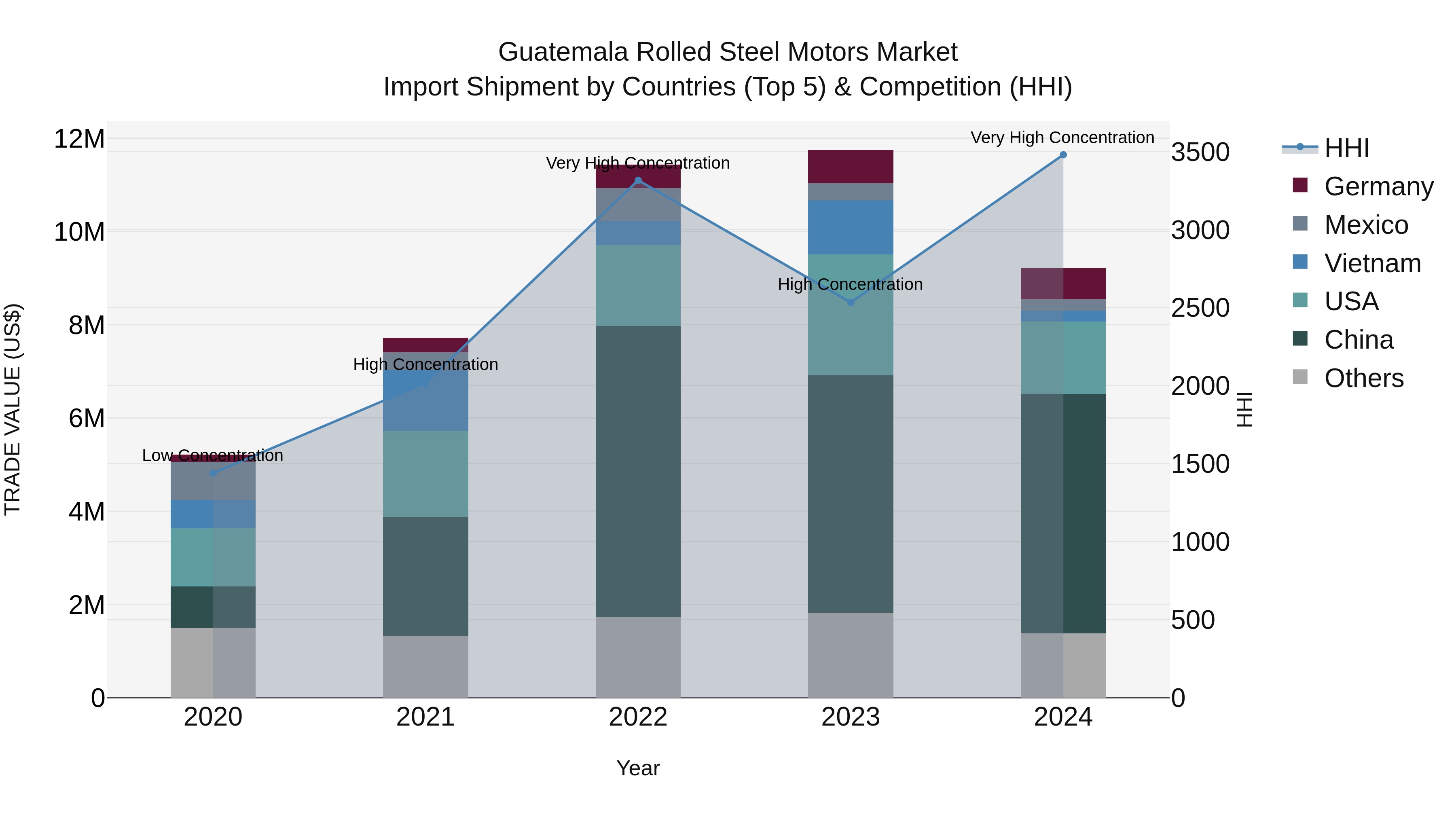 Guatemala Rolled Steel Motors Market Top 5 Importing Countries and Market Competition (HHI) Analysis