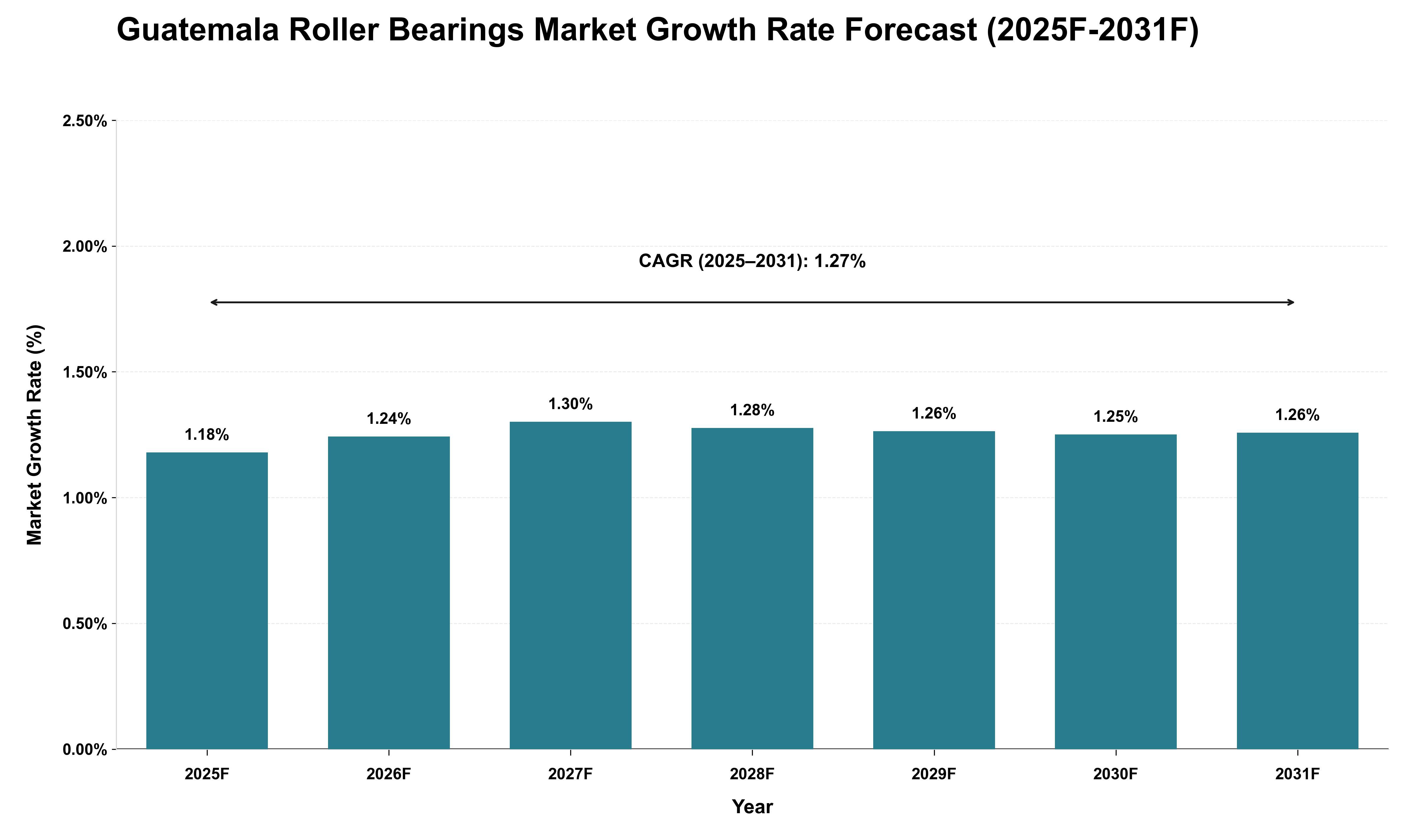 Guatemala Roller Bearings Market Growth Rate Analysis (2025 - 2031)