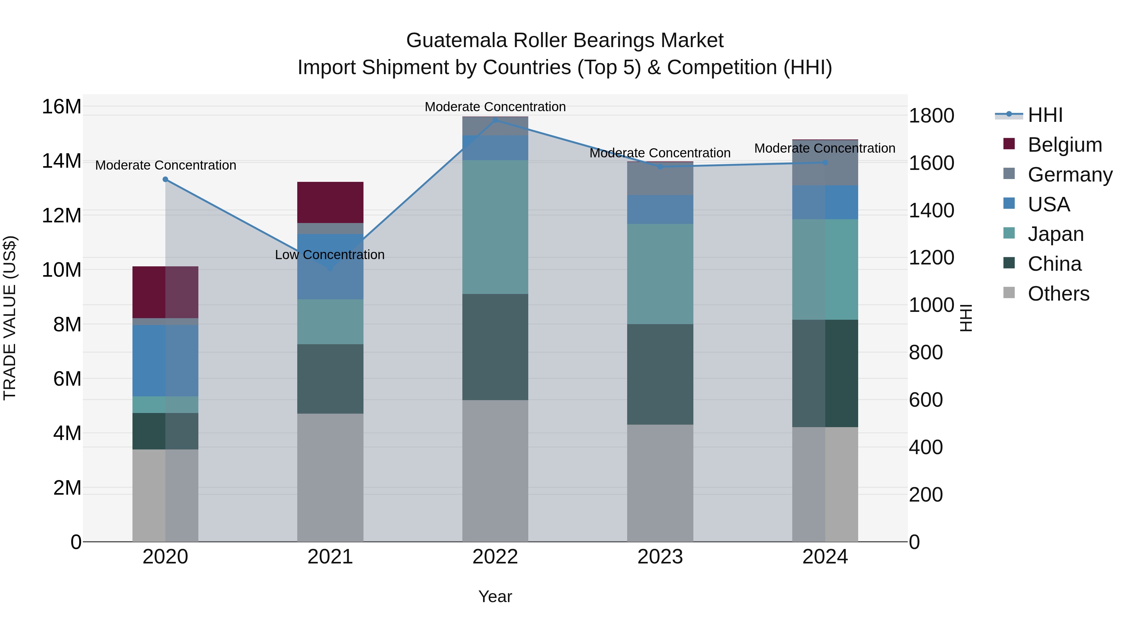 Guatemala Roller Bearings Market Top 5 Importing Countries and Market Competition (HHI) Analysis