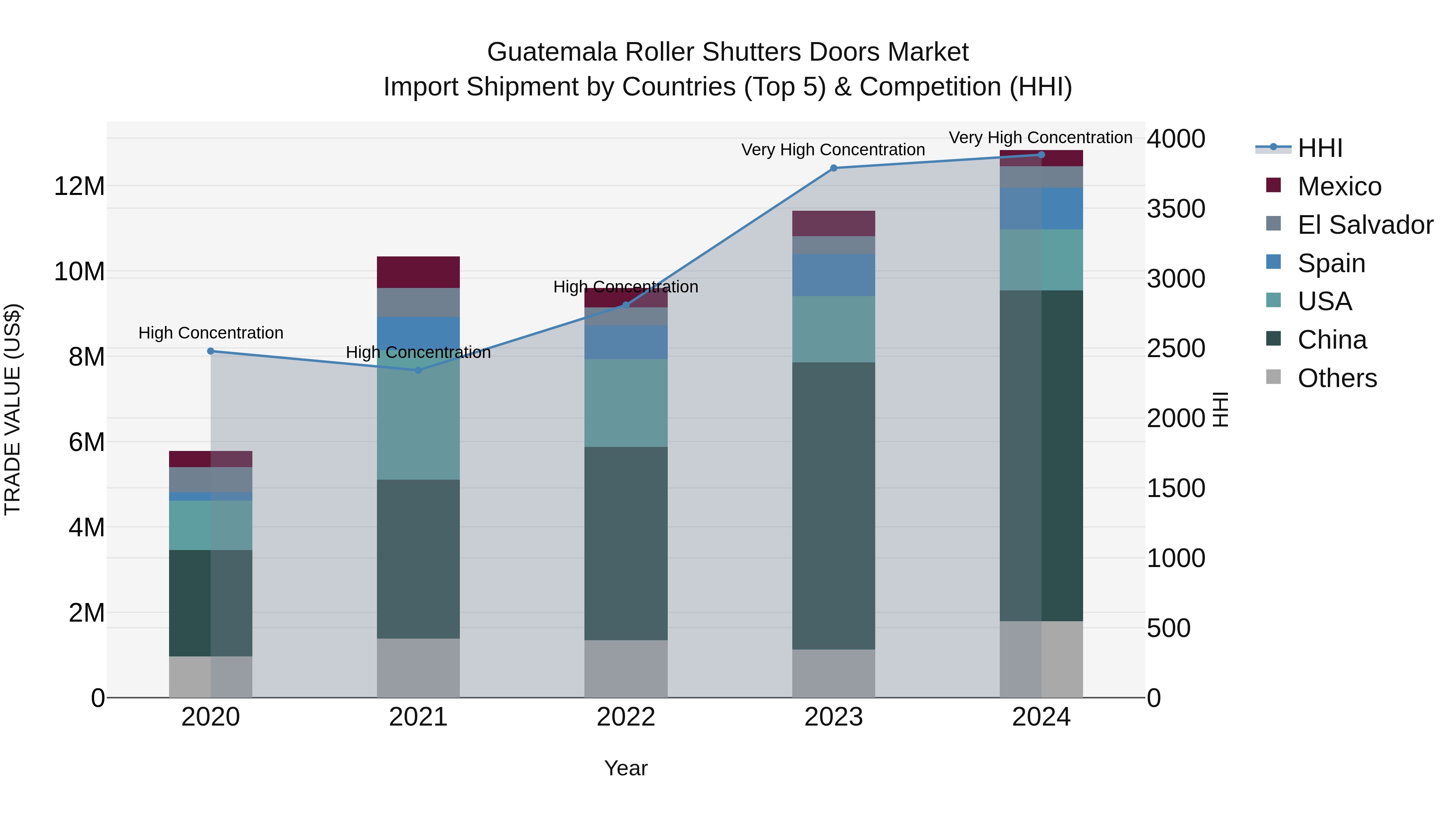 Guatemala Roller Shutters Doors Market Top 5 Importing Countries and Market Competition (HHI) Analysis