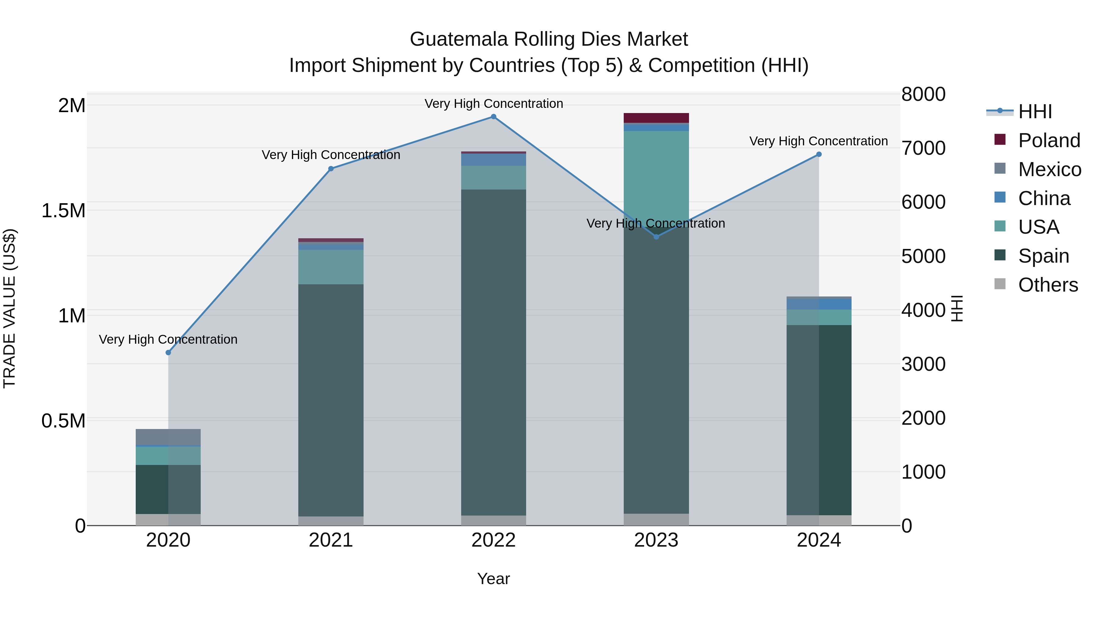Guatemala Rolling Dies Market Top 5 Importing Countries and Market Competition (HHI) Analysis