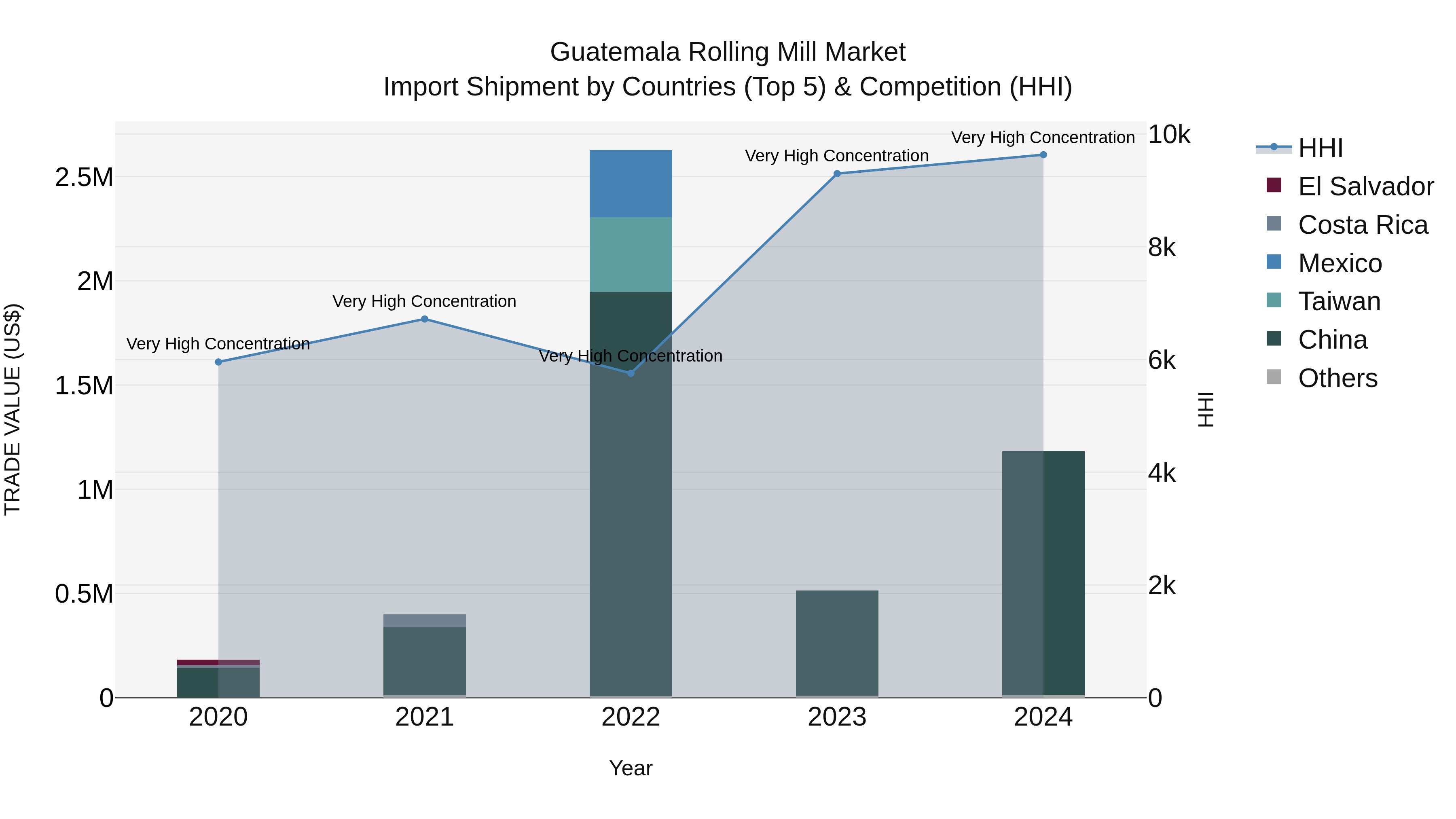 Guatemala Rolling Mill Market Top 5 Importing Countries and Market Competition (HHI) Analysis