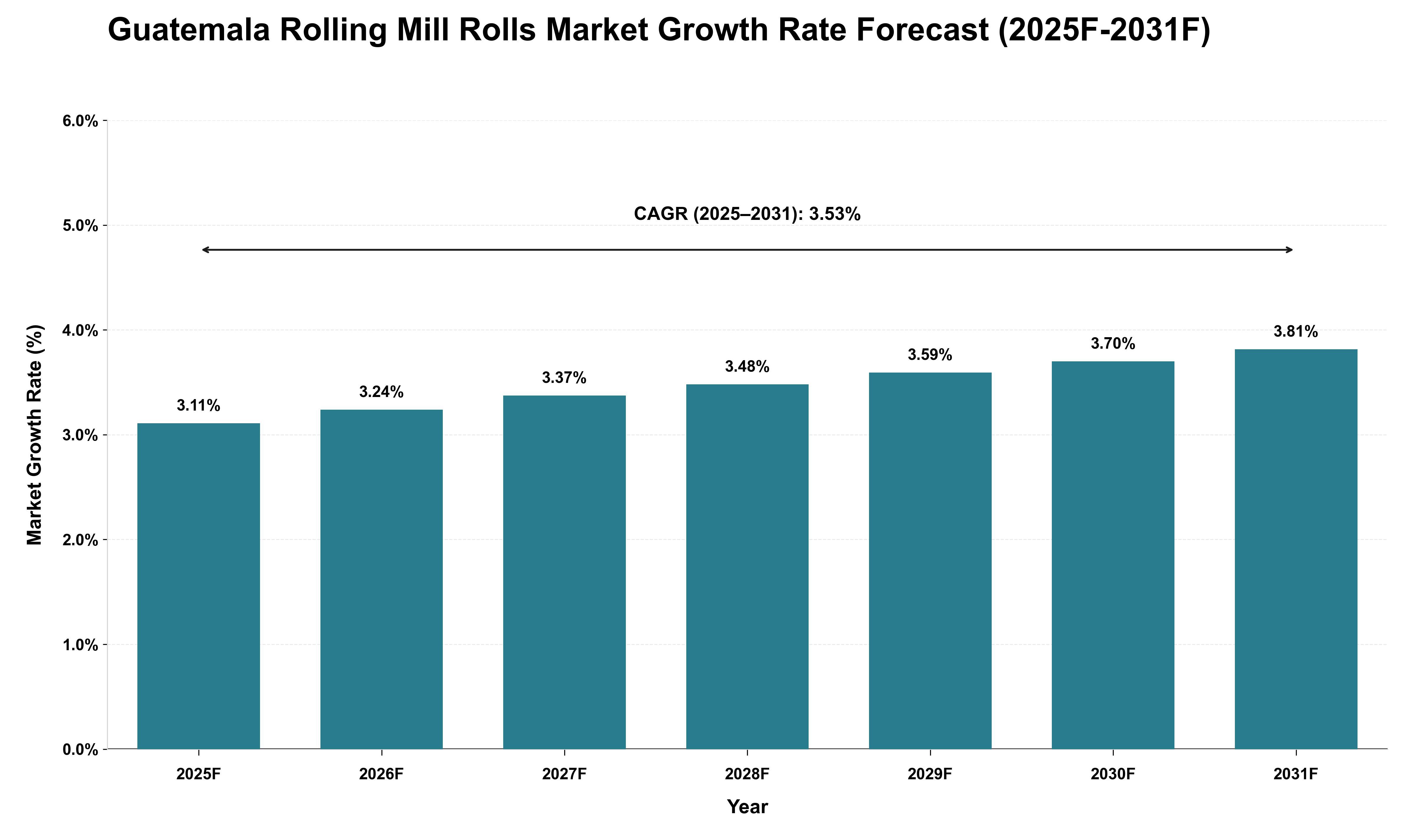 Guatemala Rolling Mill Rolls Market Growth Rate Analysis (2025 - 2031)