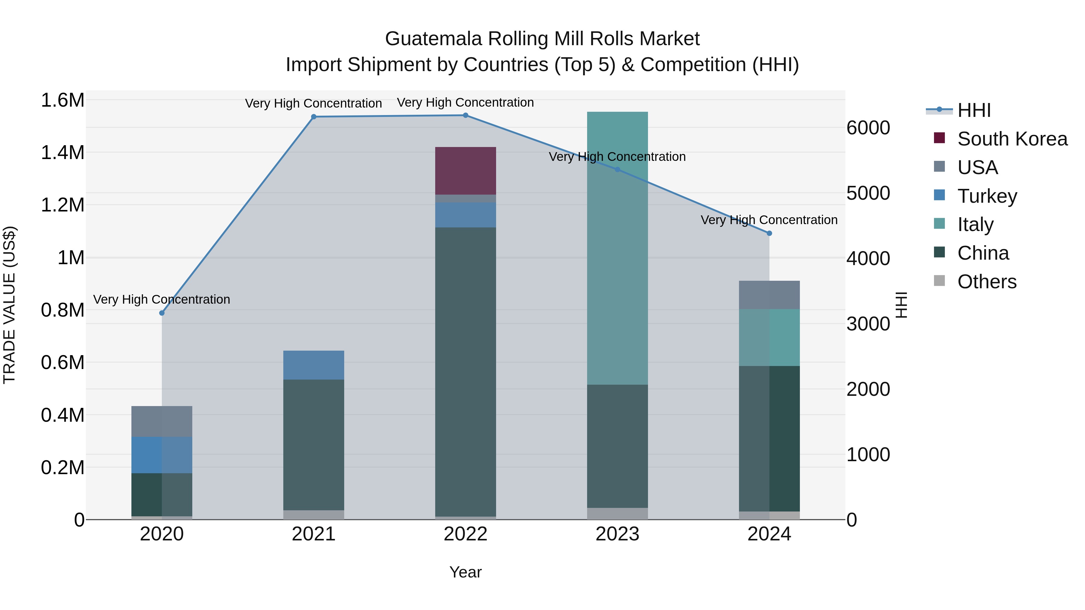 Guatemala Rolling Mill Rolls Market Top 5 Importing Countries and Market Competition (HHI) Analysis