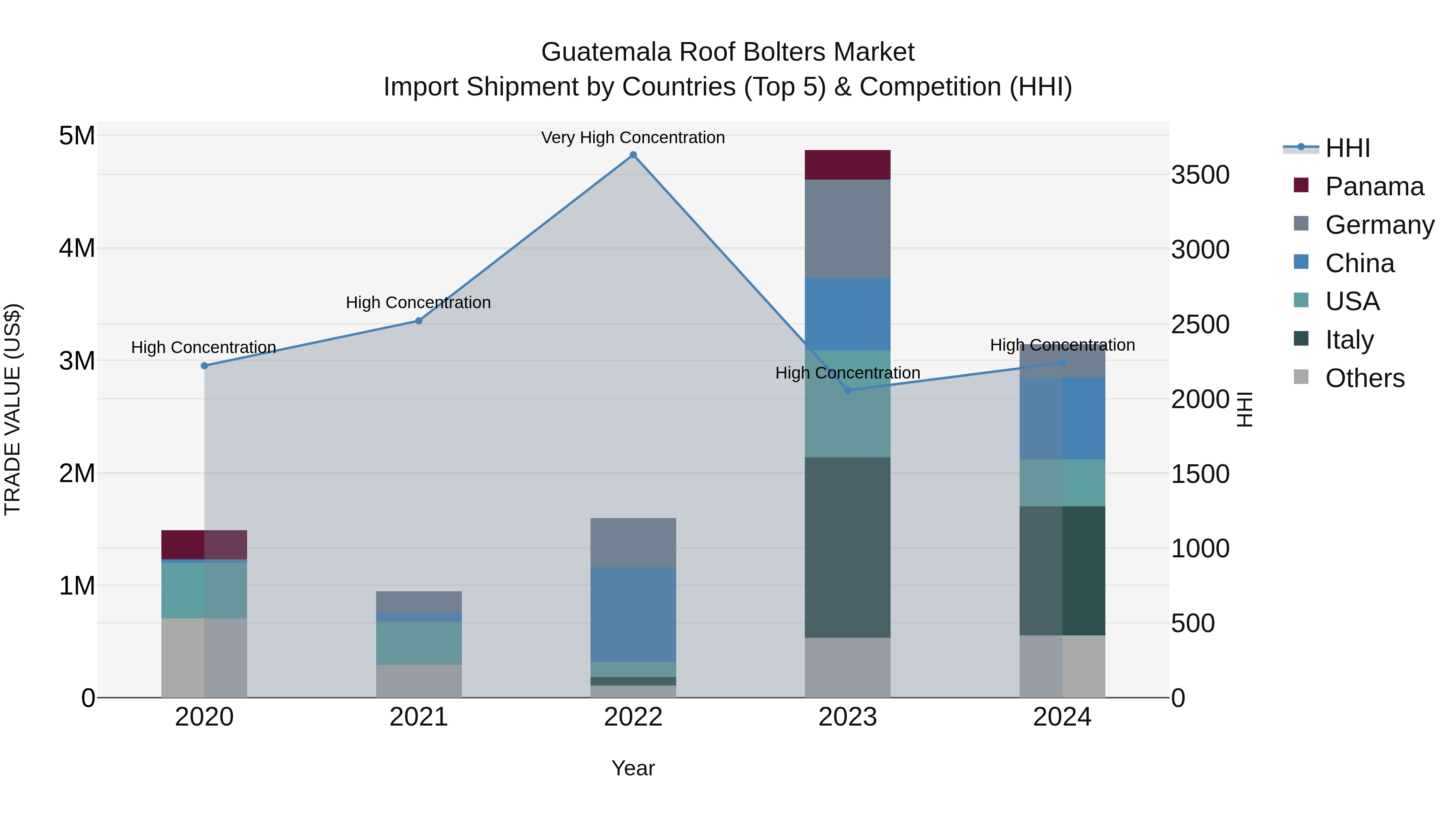 Guatemala Roof Bolters Market Top 5 Importing Countries and Market Competition (HHI) Analysis