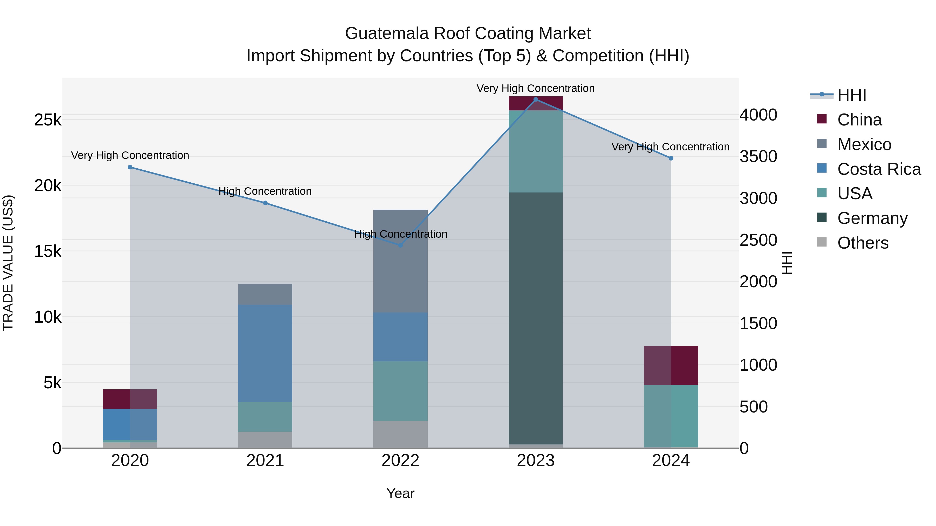 Guatemala Roof Coating Market Top 5 Importing Countries and Market Competition (HHI) Analysis