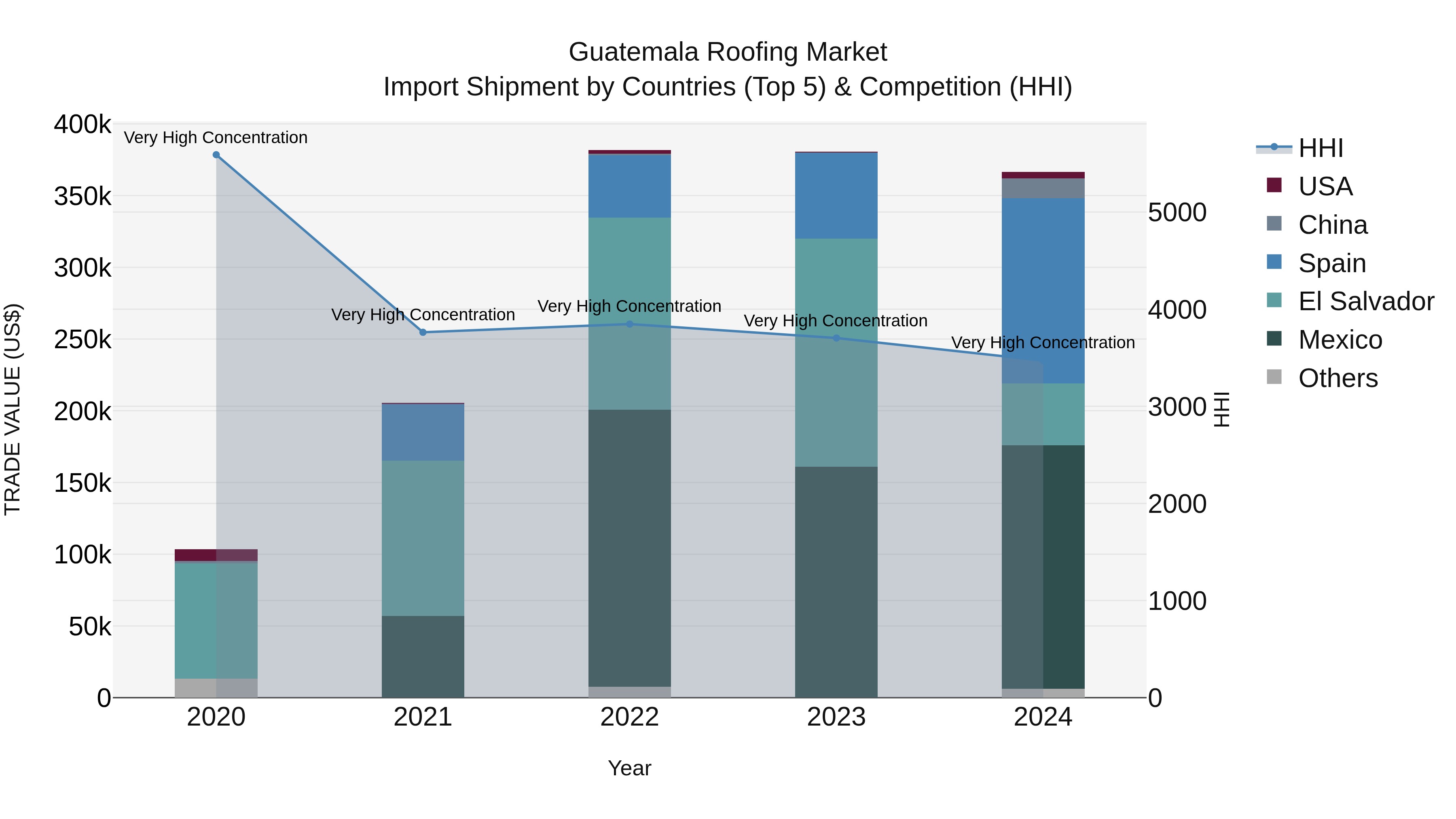 Guatemala Roofing Market Top 5 Importing Countries and Market Competition (HHI) Analysis