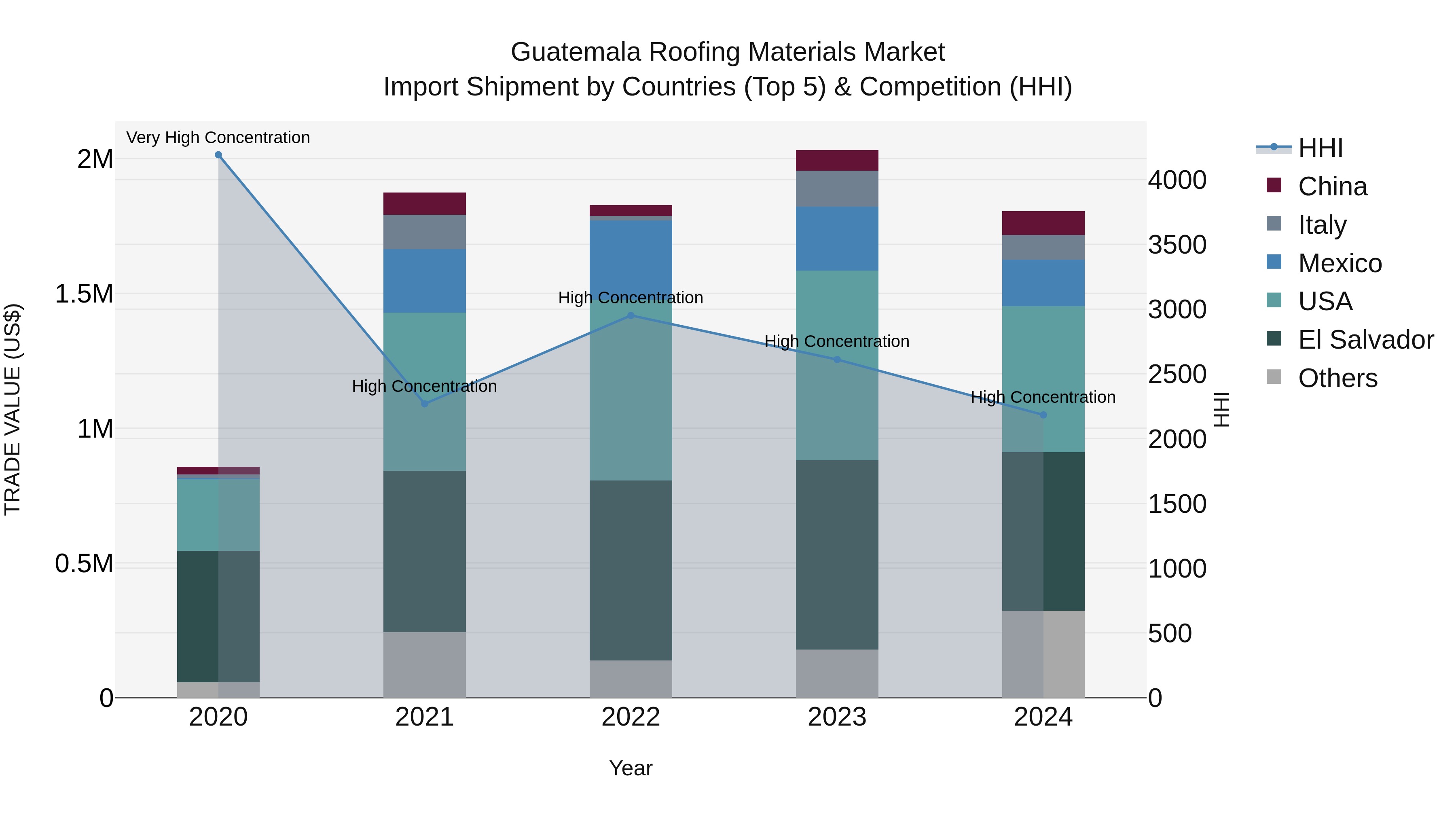 Guatemala Roofing Materials Market Top 5 Importing Countries and Market Competition (HHI) Analysis
