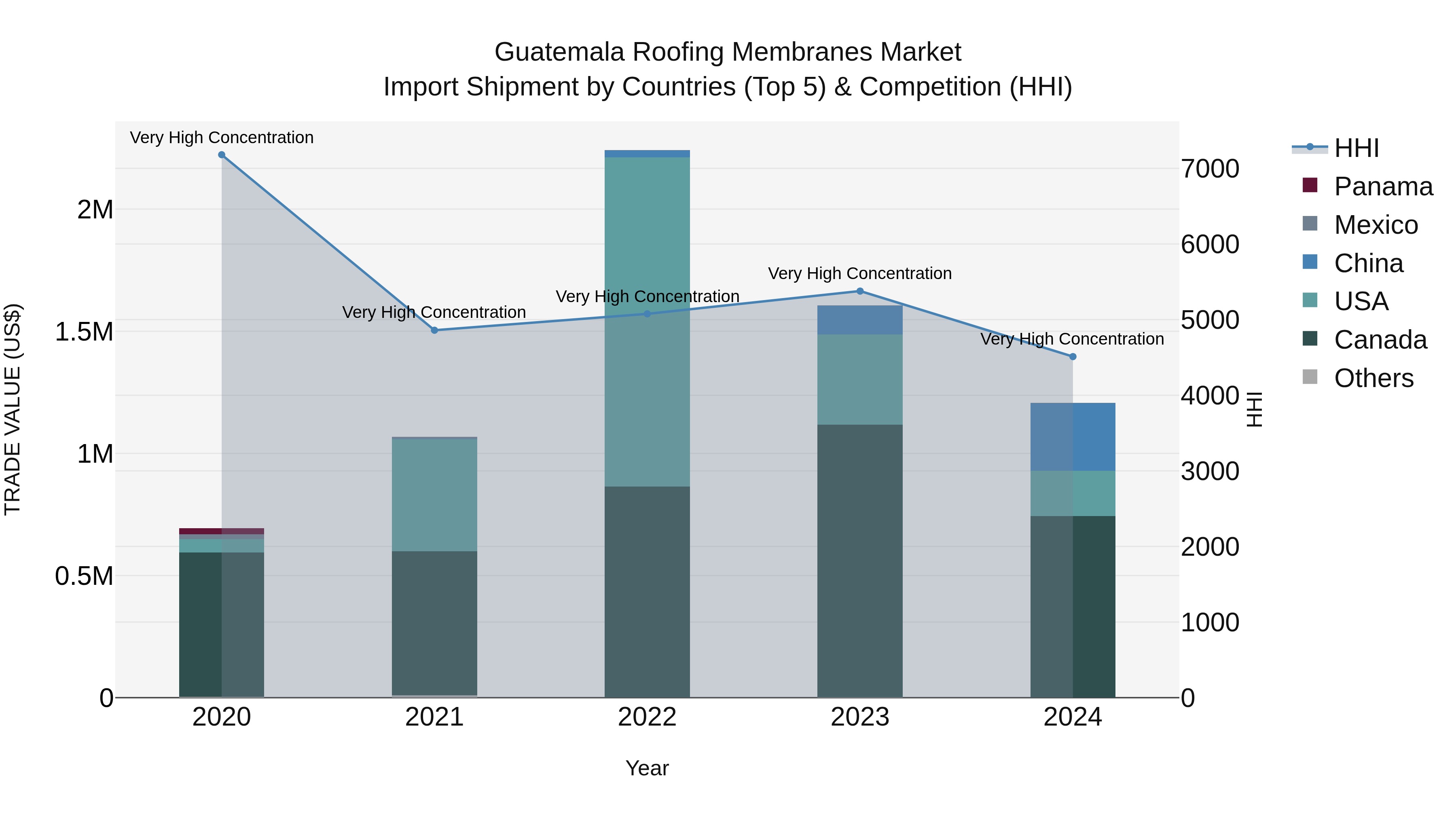 Guatemala Roofing Membranes Market Top 5 Importing Countries and Market Competition (HHI) Analysis