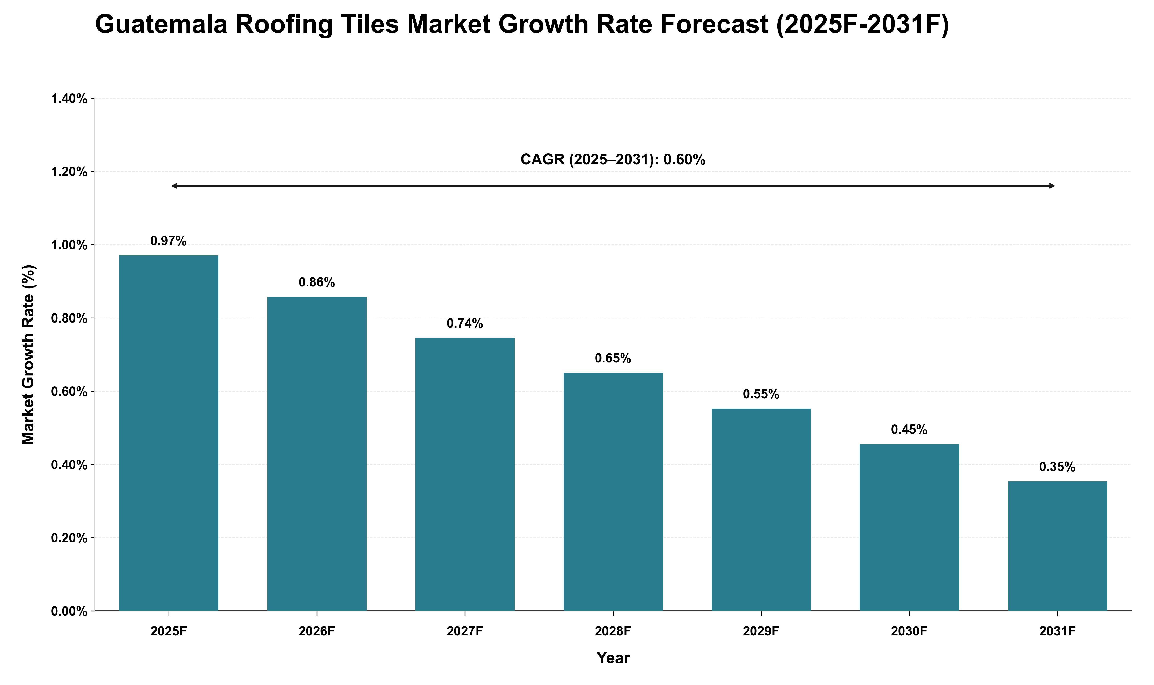Guatemala Roofing Tiles Market Growth Rate Analysis (2025 - 2031)