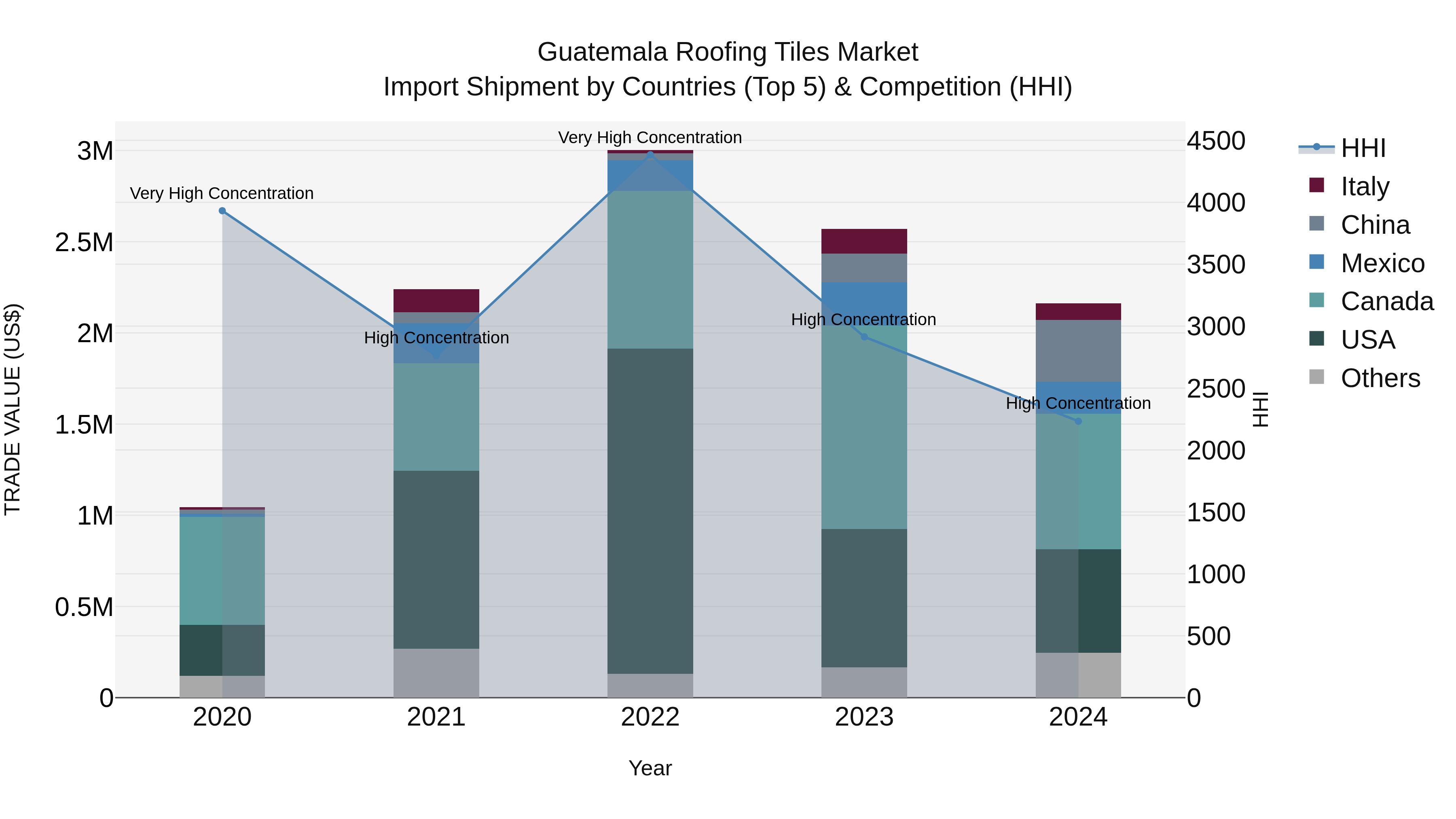 Guatemala Roofing Tiles Market Top 5 Importing Countries and Market Competition (HHI) Analysis