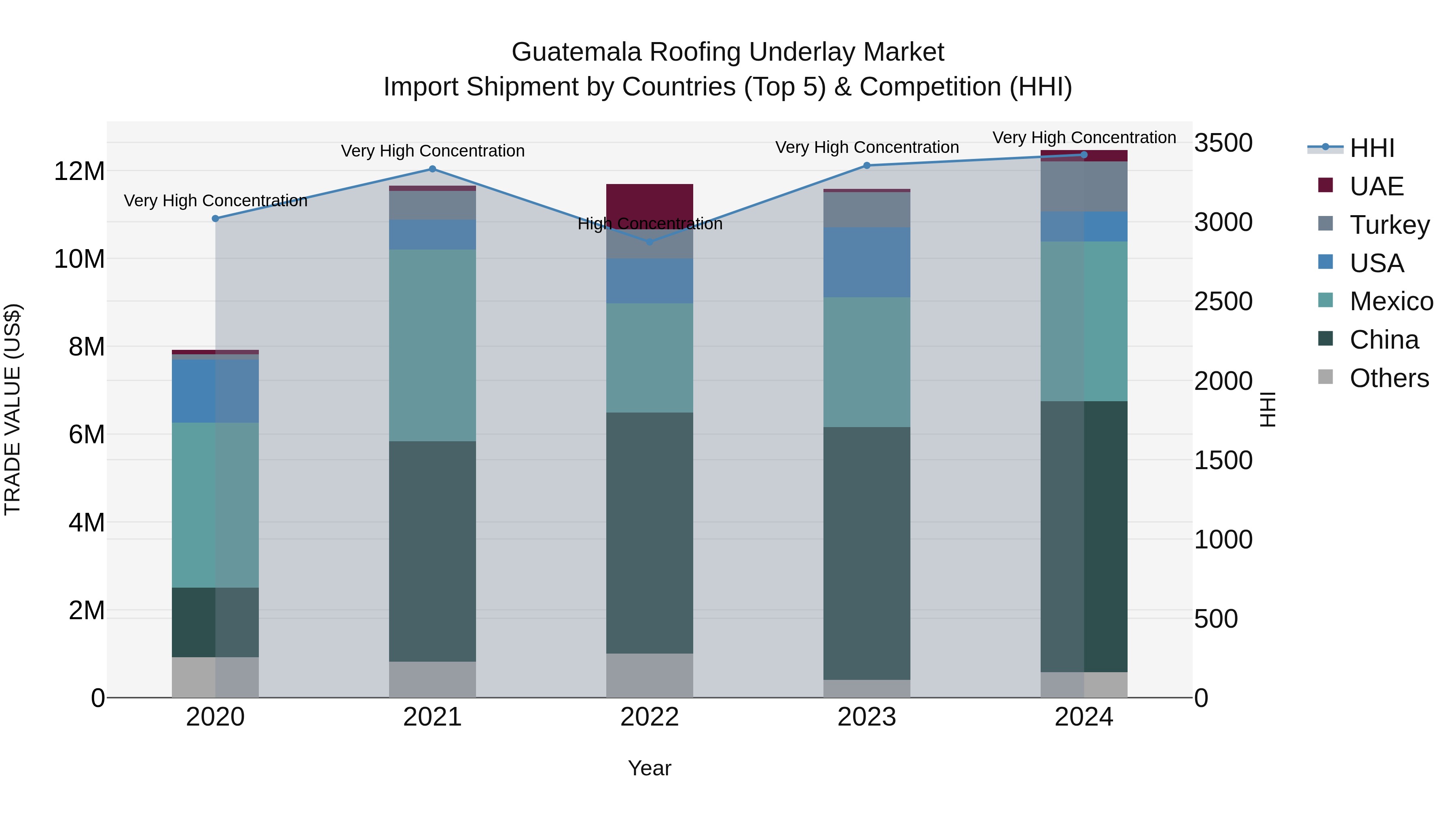 Guatemala Roofing Underlay Market Top 5 Importing Countries and Market Competition (HHI) Analysis