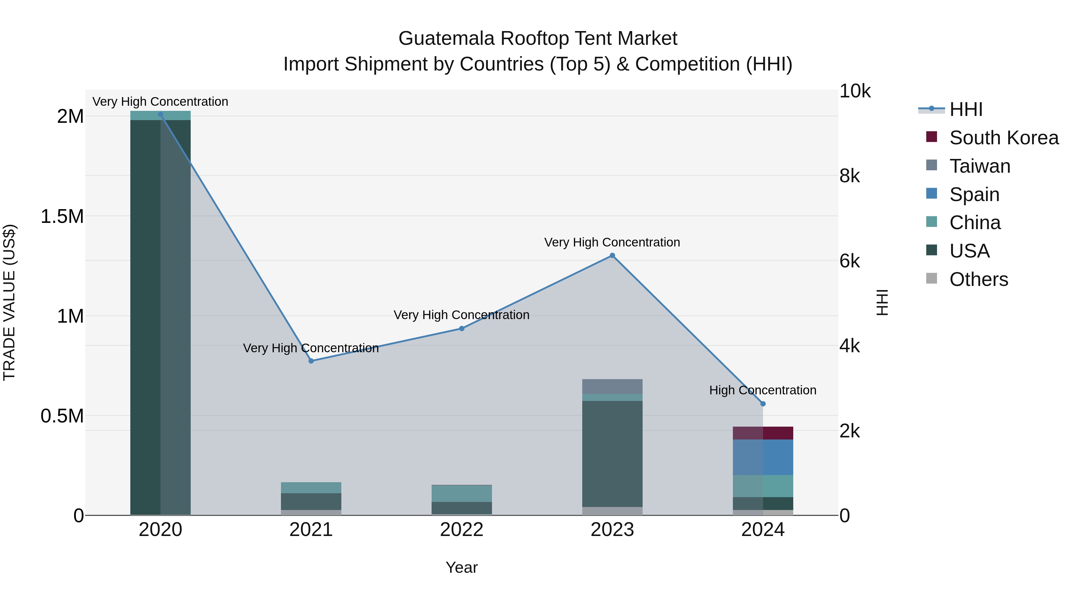 Guatemala Rooftop Tent Market Top 5 Importing Countries and Market Competition (HHI) Analysis