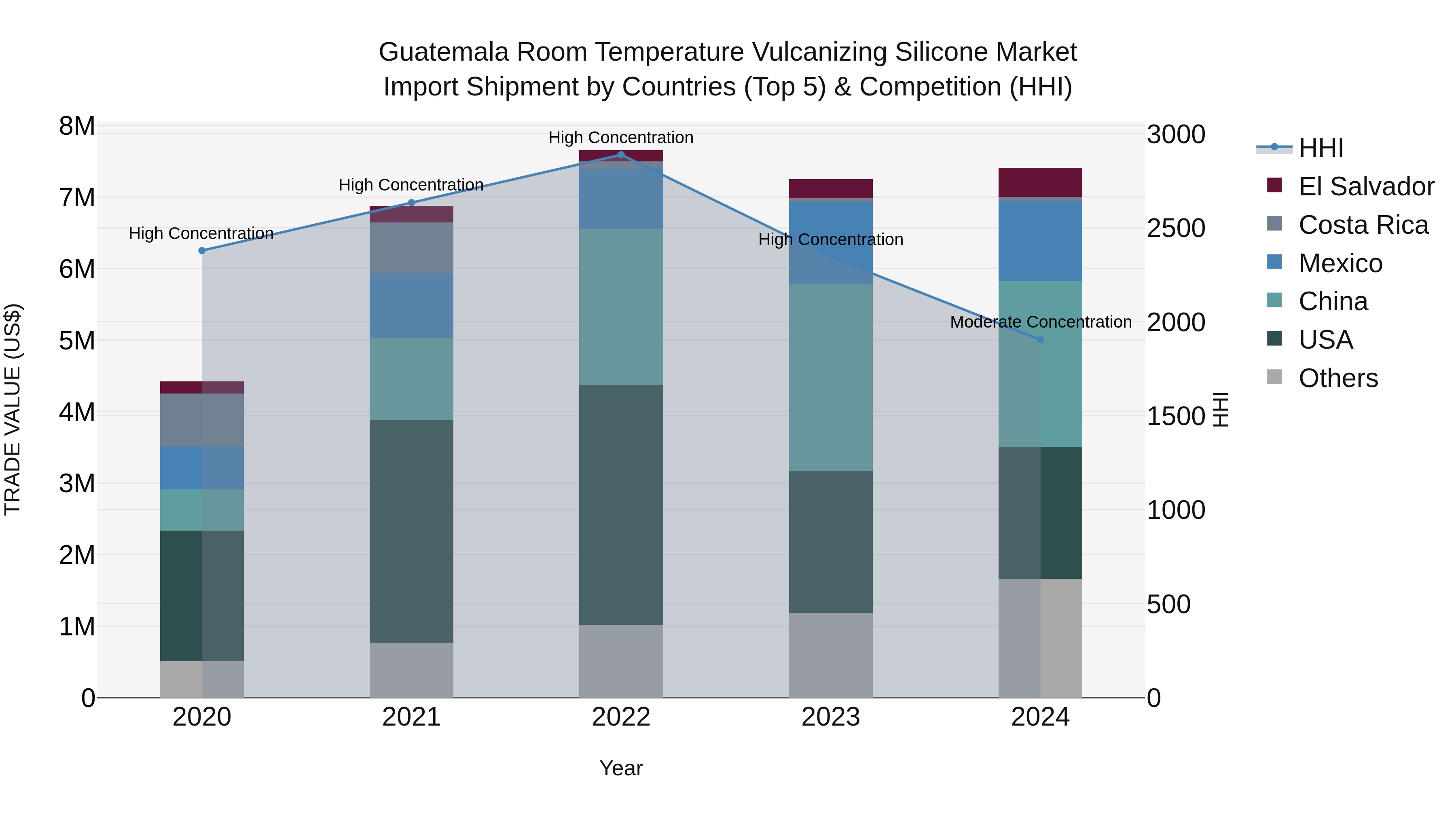 Guatemala Room Temperature Vulcanizing Silicone Market Top 5 Importing Countries and Market Competition (HHI) Analysis