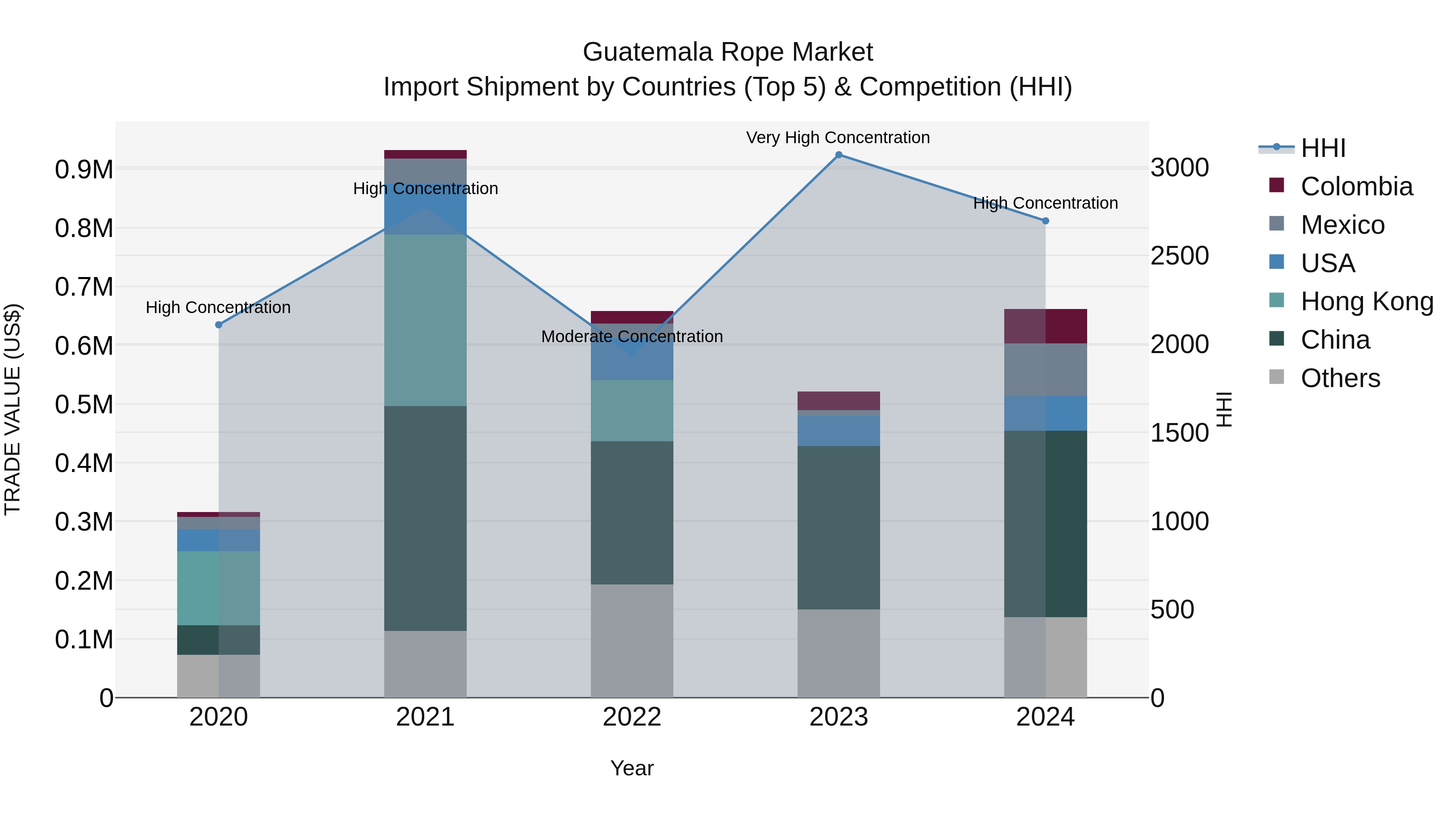 Guatemala Rope Market Top 5 Importing Countries and Market Competition (HHI) Analysis