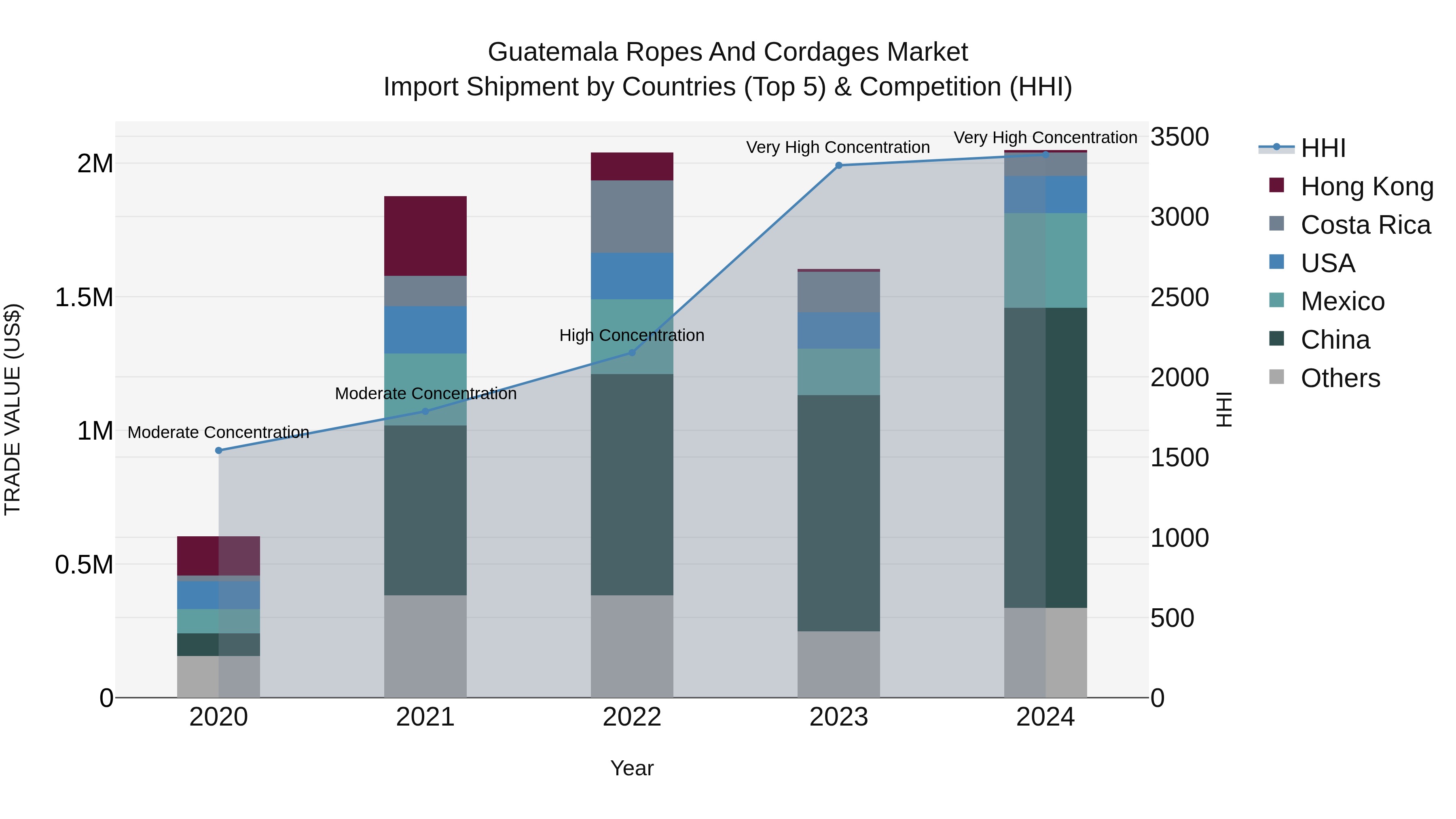 Guatemala Ropes And Cordages Market Top 5 Importing Countries and Market Competition (HHI) Analysis