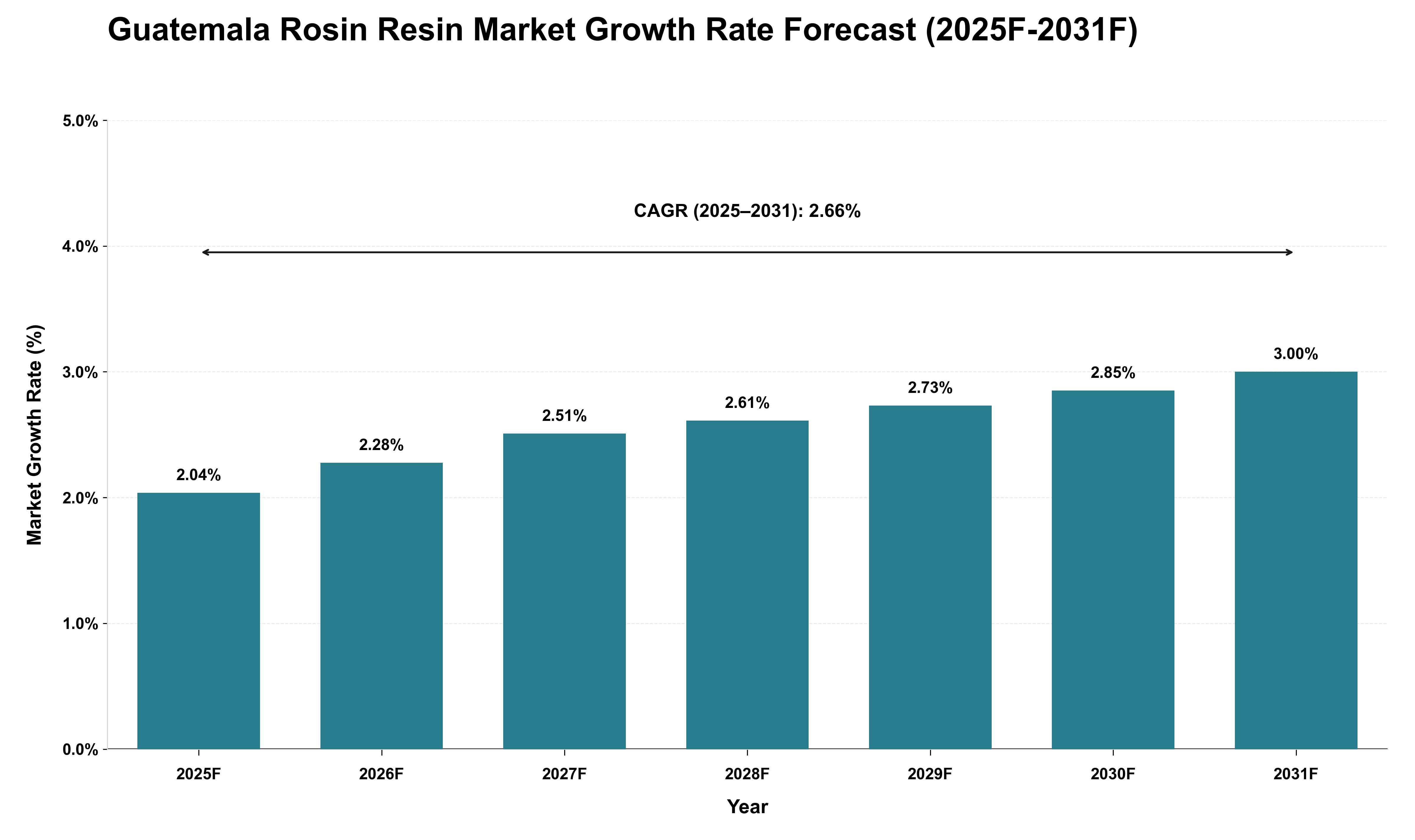 Guatemala Rosin Resin Market Growth Rate Analysis (2025 - 2031)