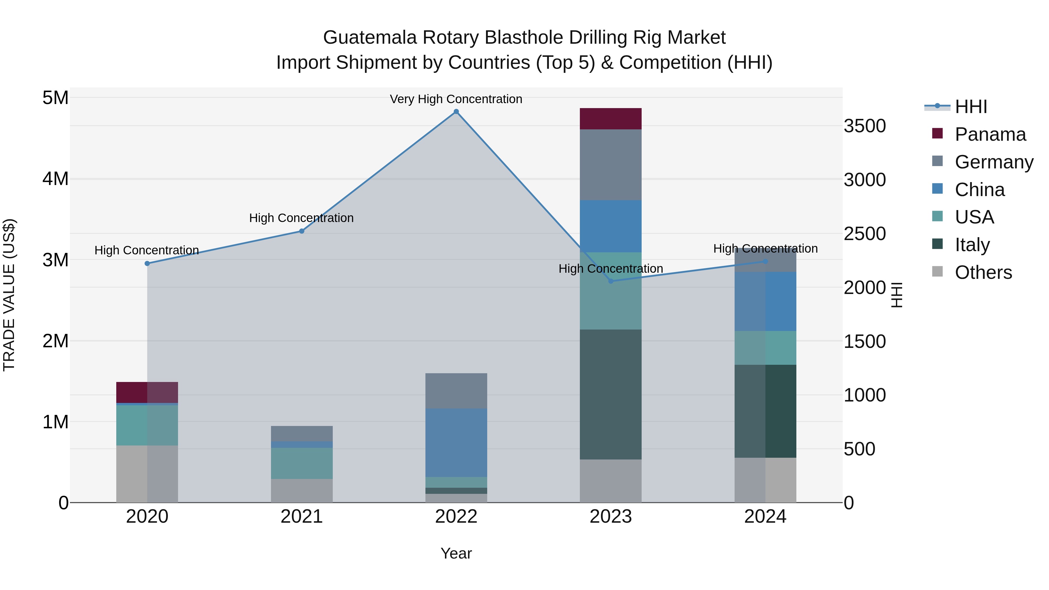 Guatemala Rotary Blasthole Drilling Rig Market Top 5 Importing Countries and Market Competition (HHI) Analysis
