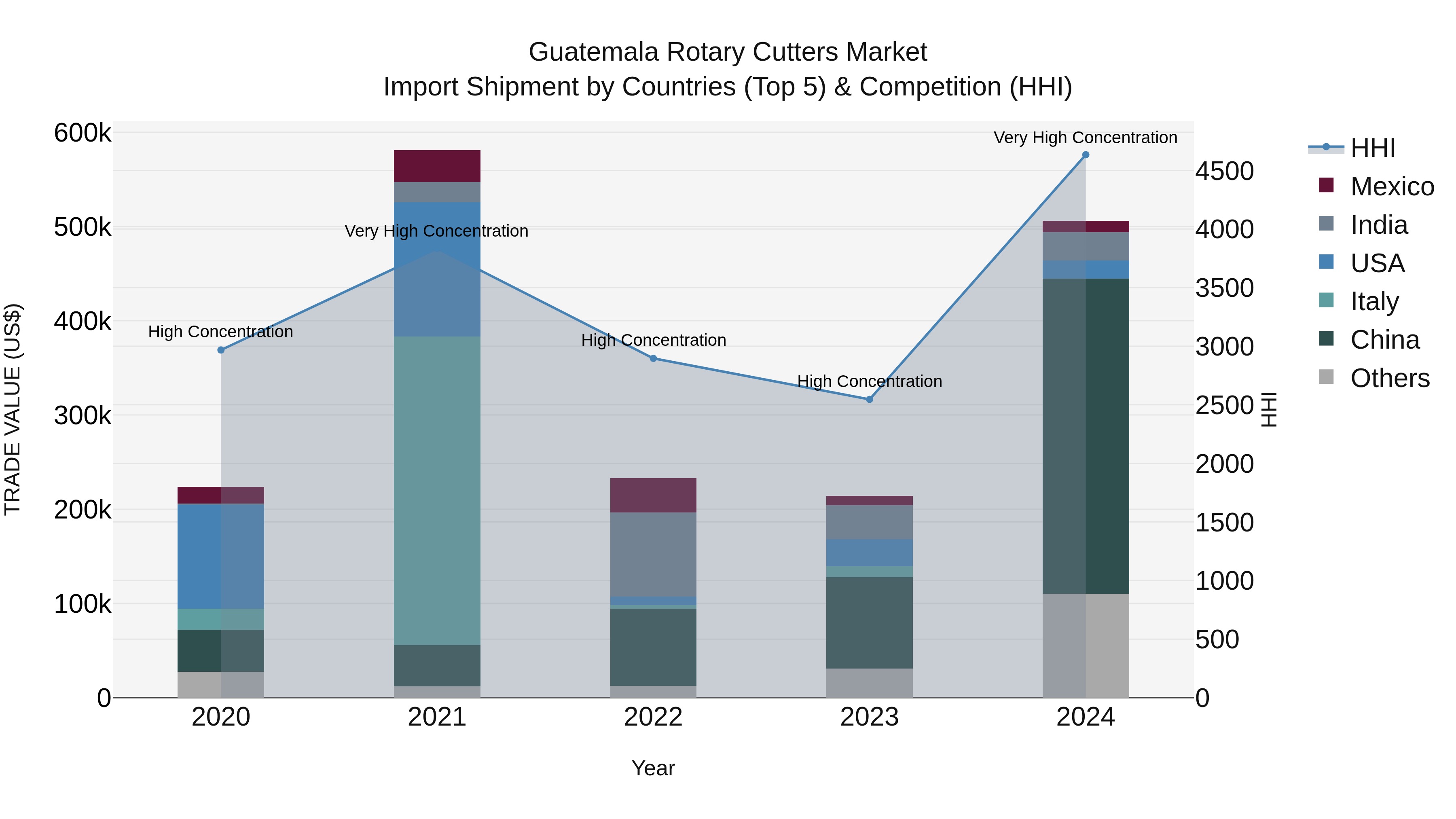 Guatemala Rotary Cutters Market Top 5 Importing Countries and Market Competition (HHI) Analysis