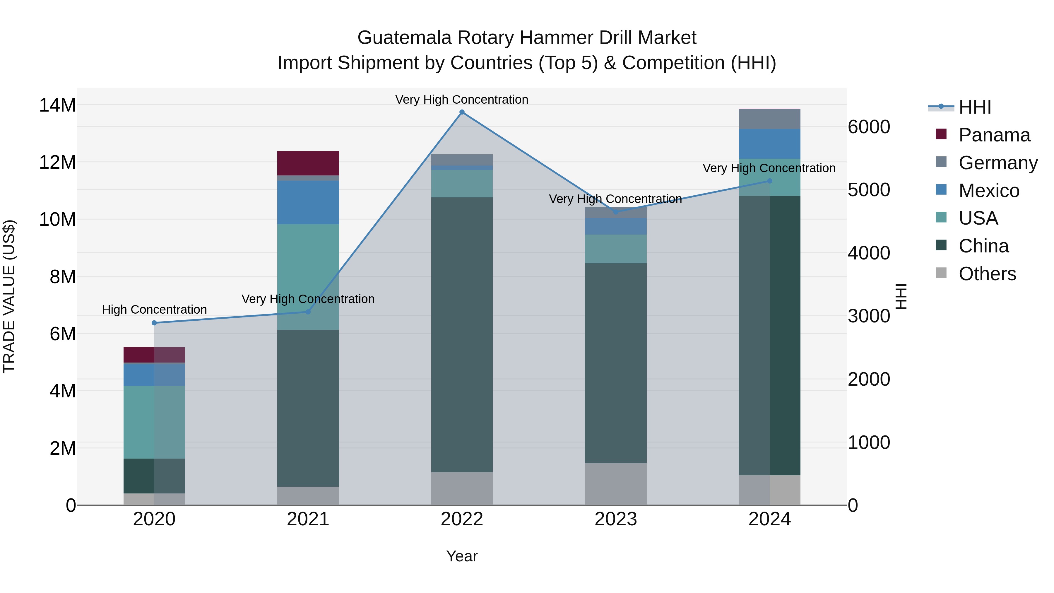 Guatemala Rotary Hammer Drill Market Top 5 Importing Countries and Market Competition (HHI) Analysis