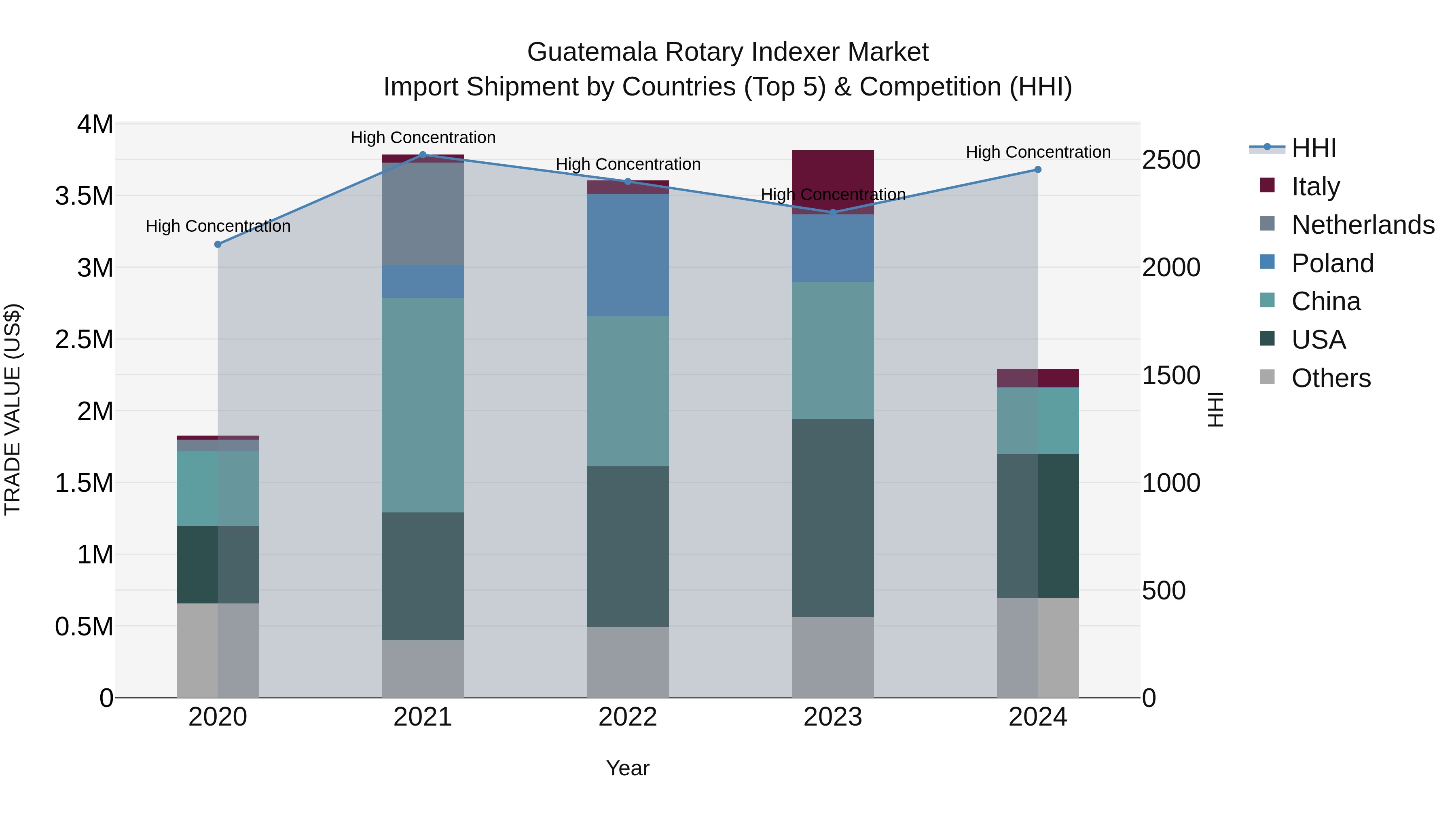 Guatemala Rotary Indexer Market Top 5 Importing Countries and Market Competition (HHI) Analysis