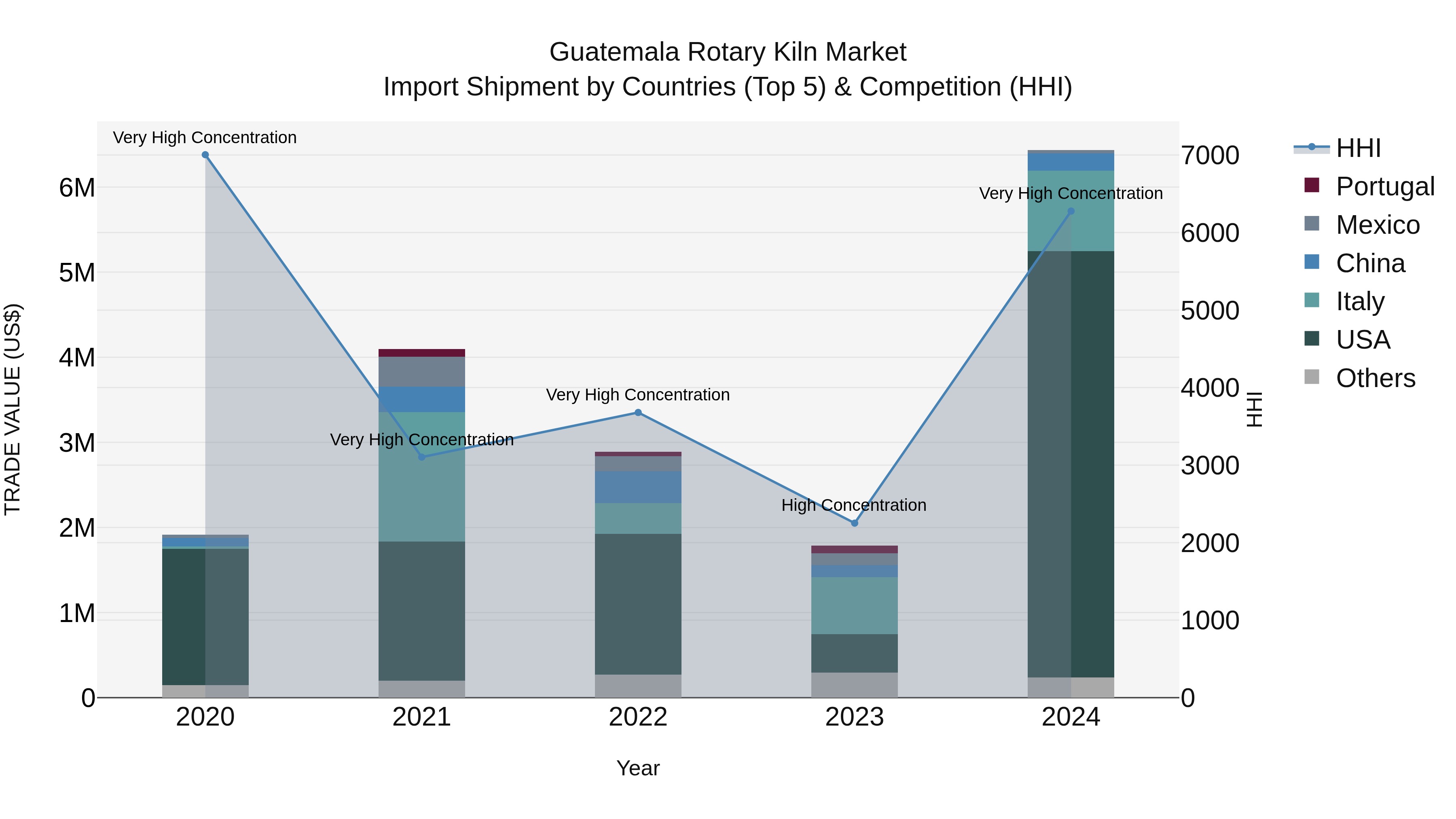 Guatemala Rotary Kiln Market Top 5 Importing Countries and Market Competition (HHI) Analysis