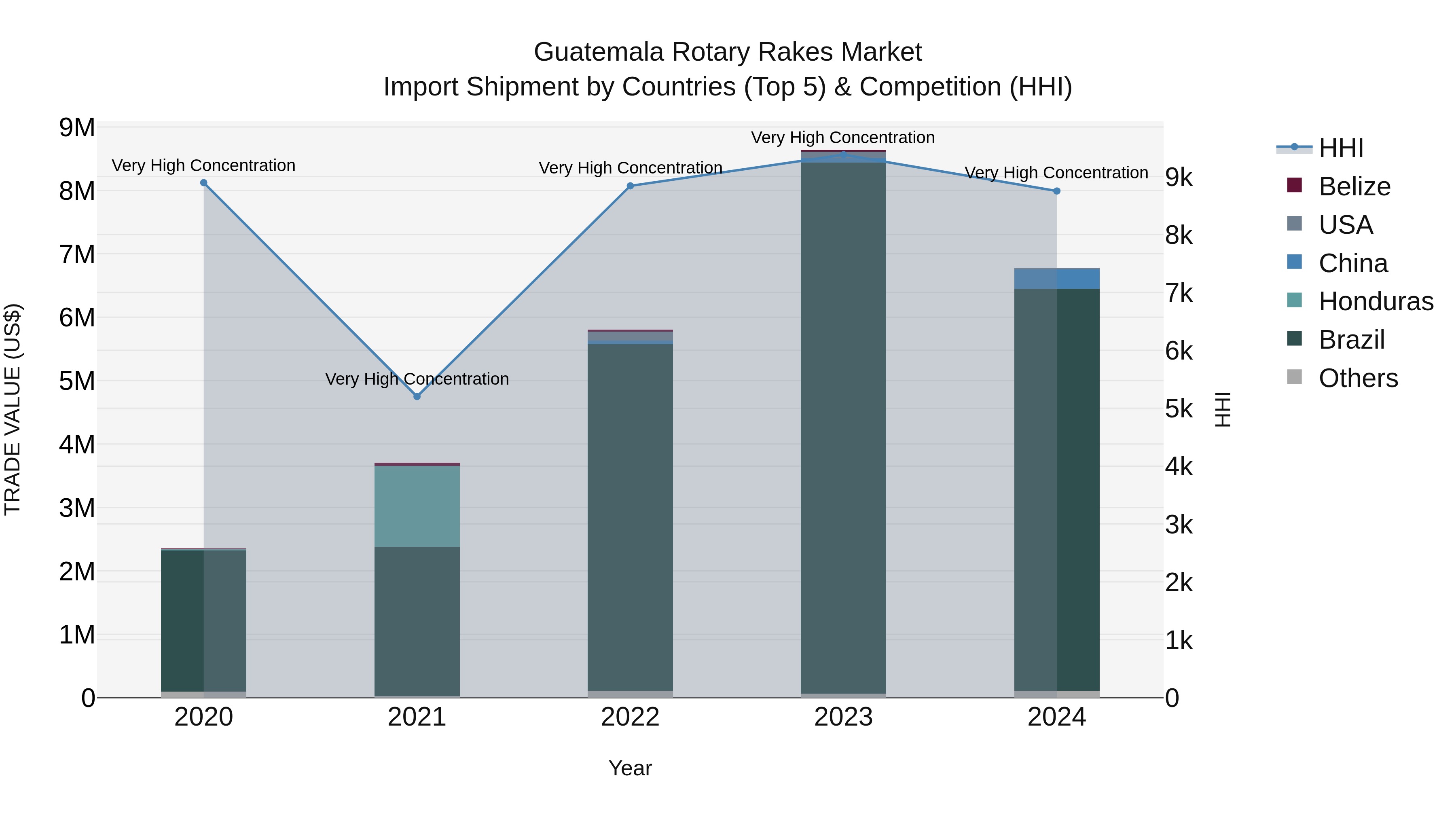 Guatemala Rotary Rakes Market Top 5 Importing Countries and Market Competition (HHI) Analysis