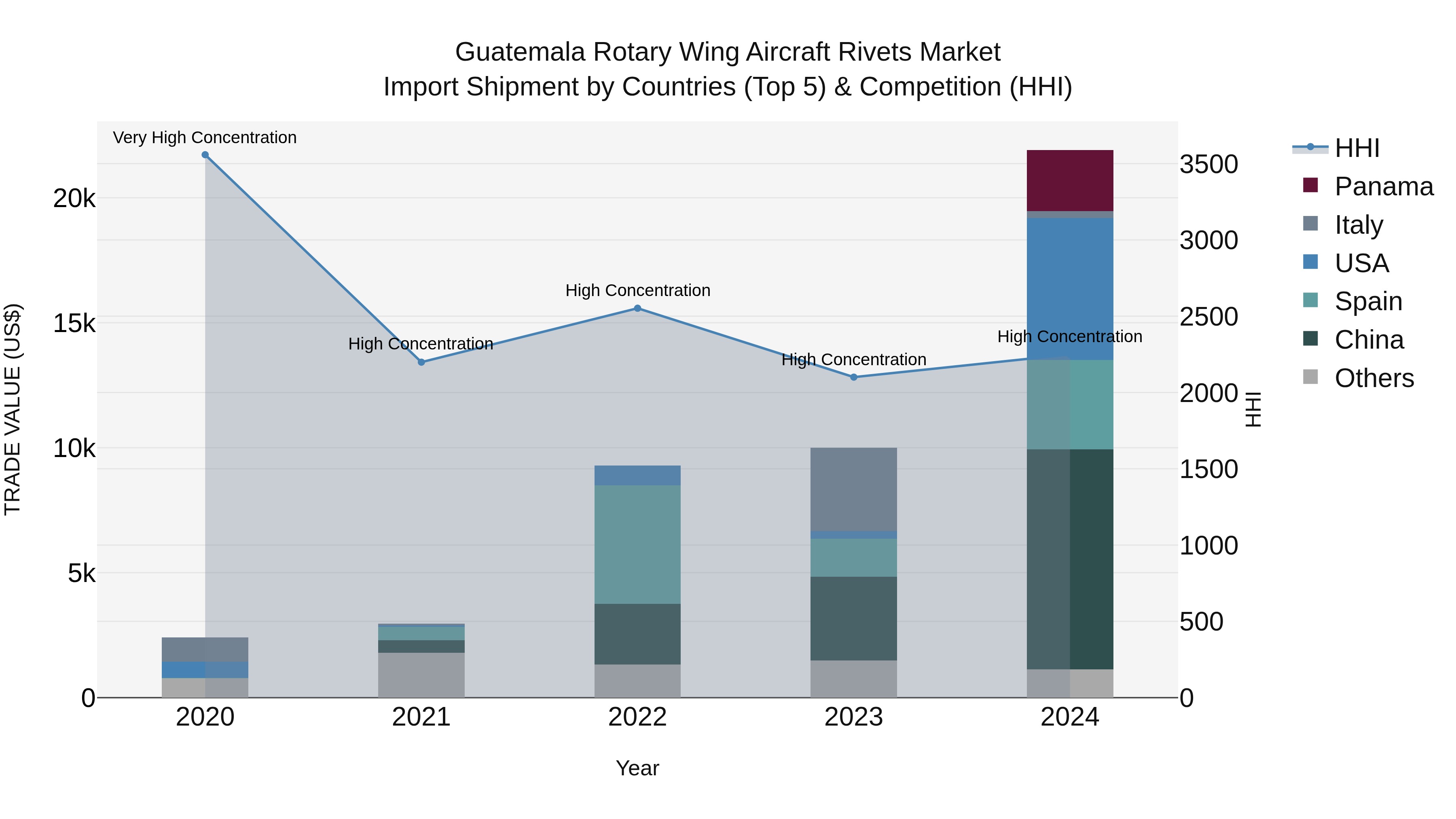 Guatemala Rotary Wing Aircraft Rivets Market Top 5 Importing Countries and Market Competition (HHI) Analysis