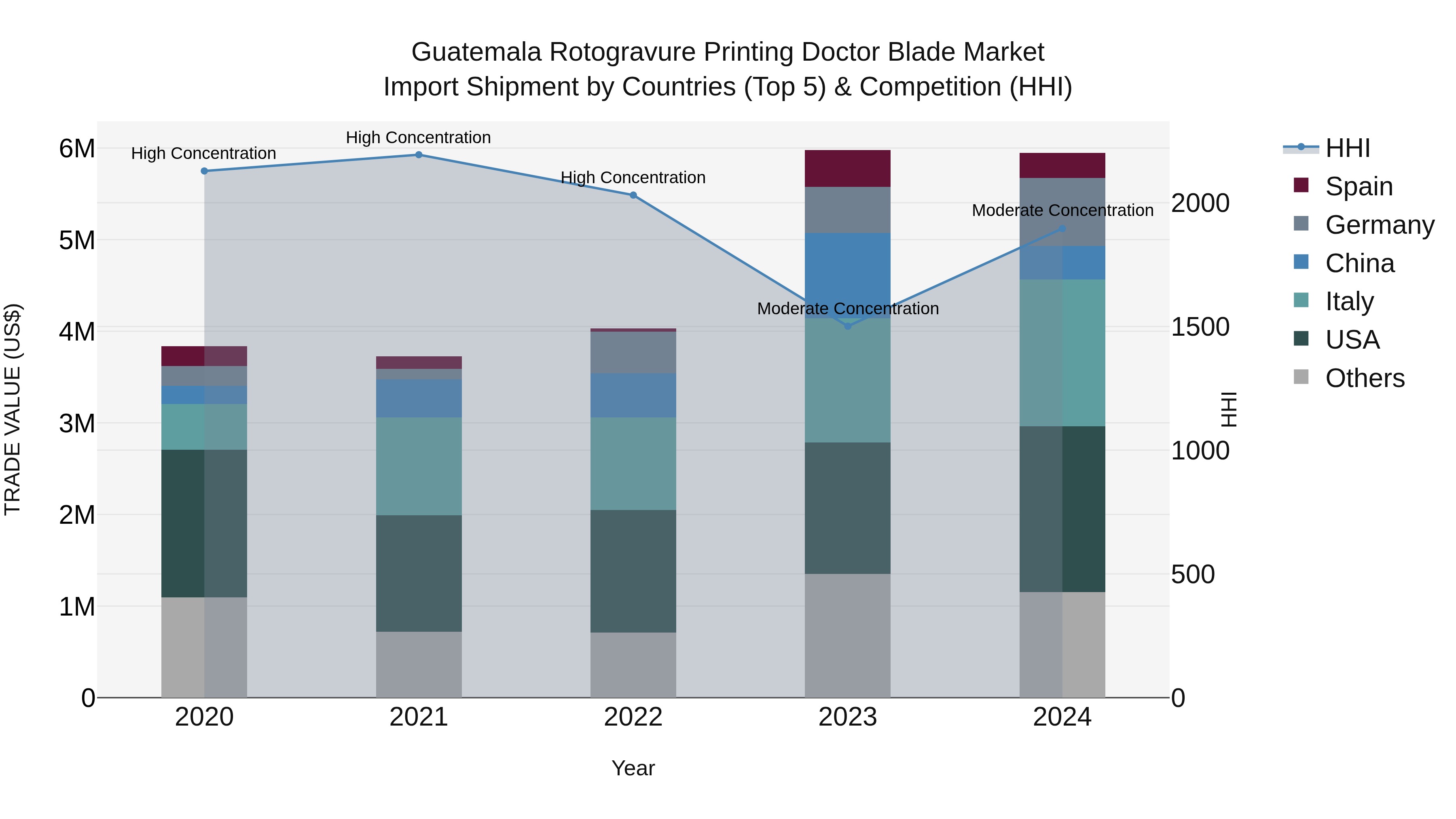 Guatemala Rotogravure Printing Doctor Blade Market Top 5 Importing Countries and Market Competition (HHI) Analysis