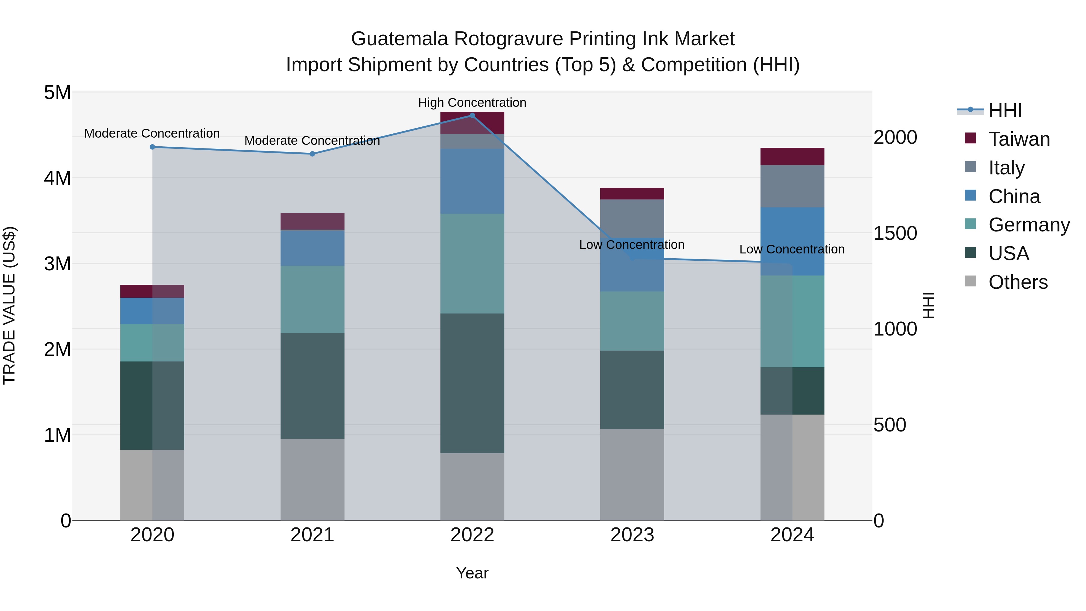 Guatemala Rotogravure Printing Ink Market Top 5 Importing Countries and Market Competition (HHI) Analysis