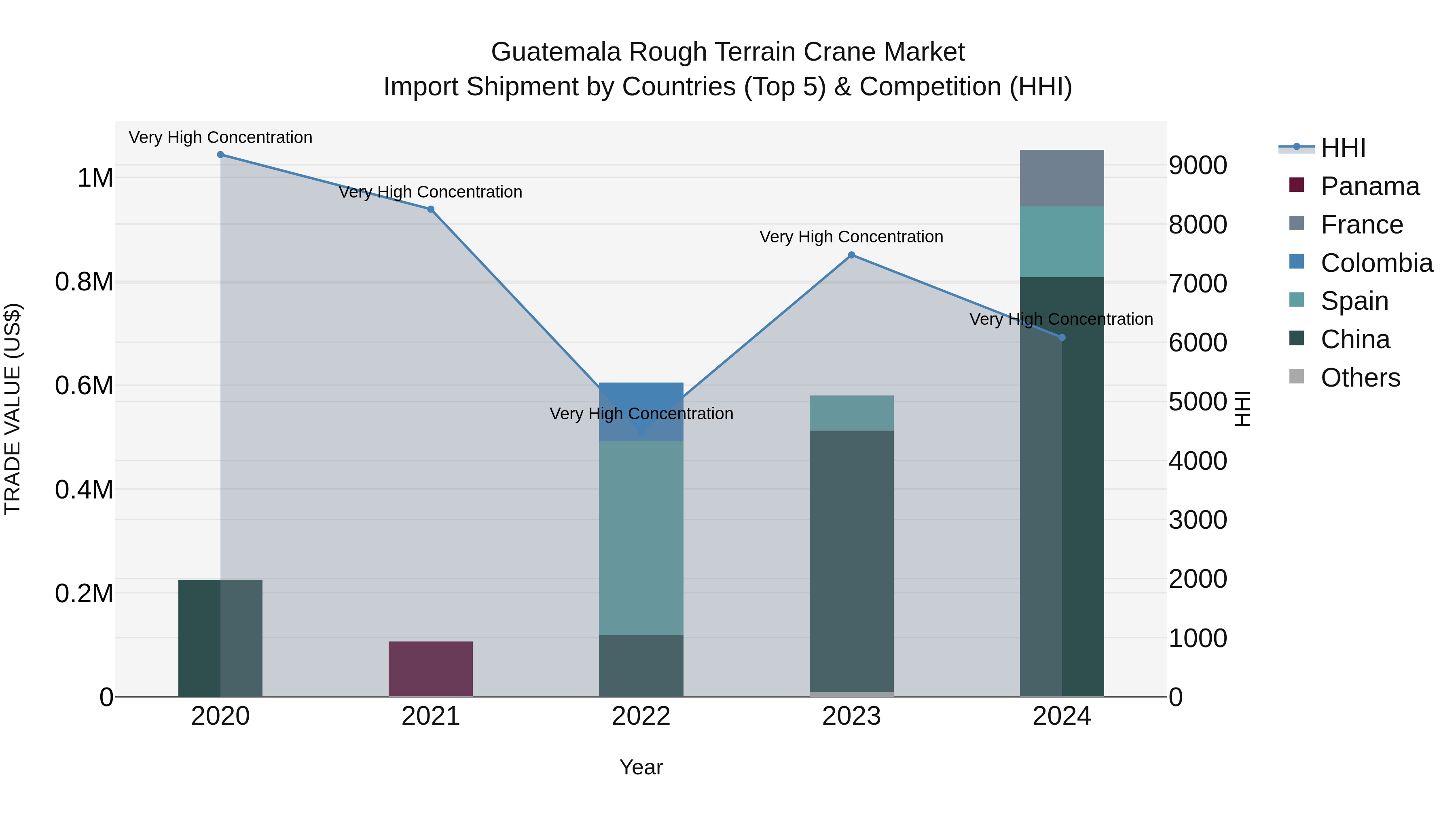 Guatemala Rough Terrain Crane Market Top 5 Importing Countries and Market Competition (HHI) Analysis