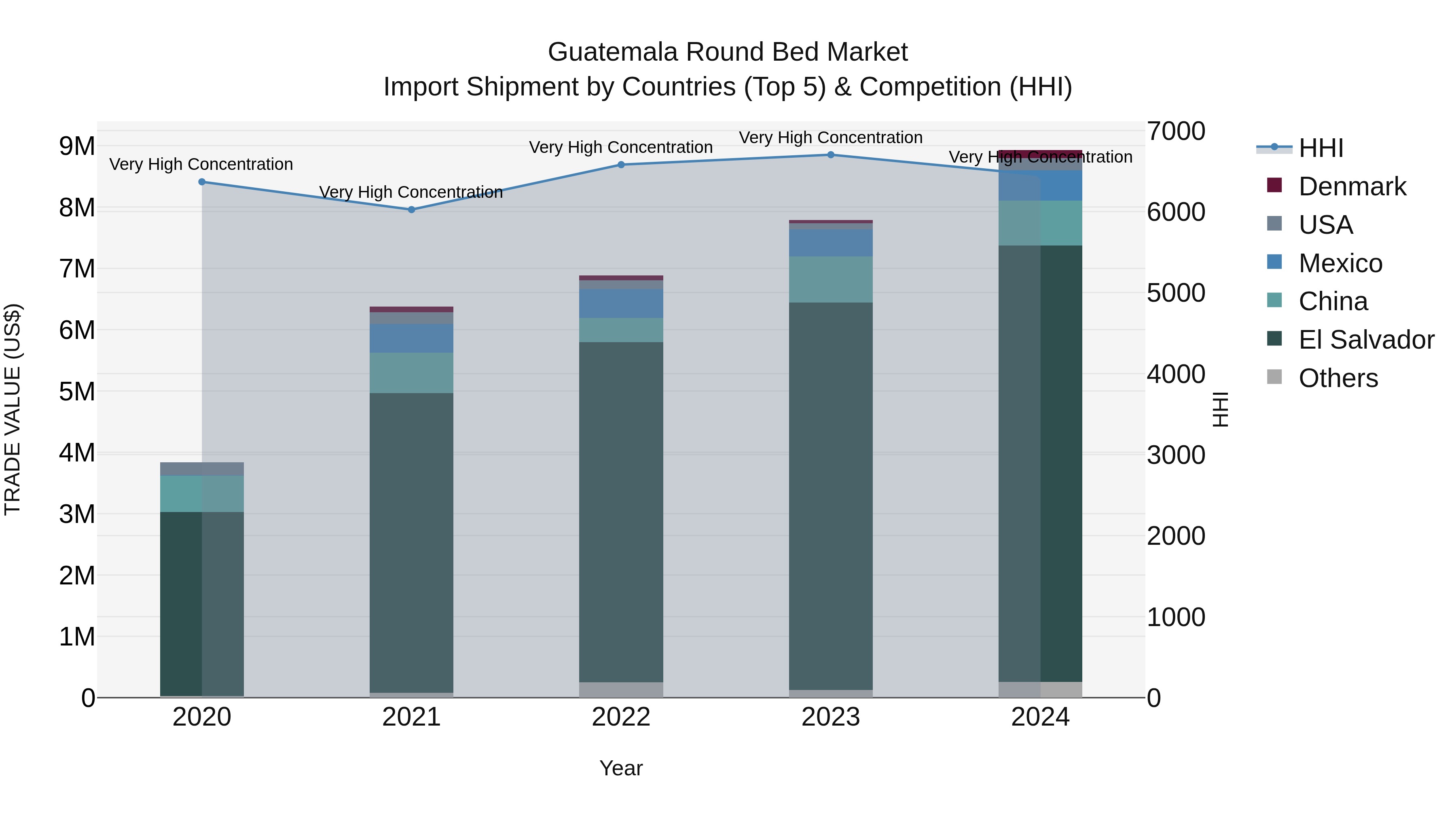 Guatemala Round Bed Market Top 5 Importing Countries and Market Competition (HHI) Analysis