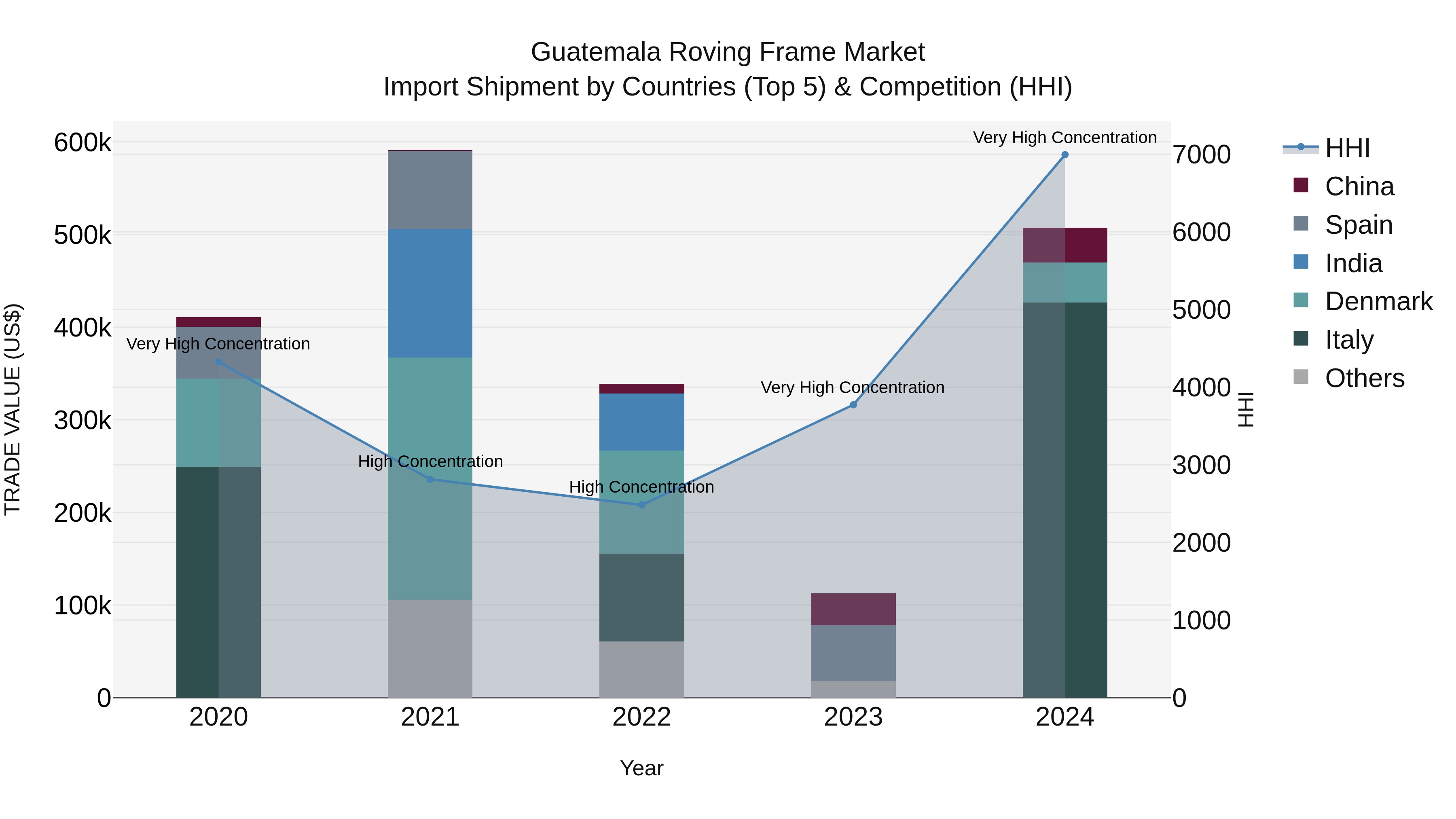 Guatemala Roving Frame Market Top 5 Importing Countries and Market Competition (HHI) Analysis