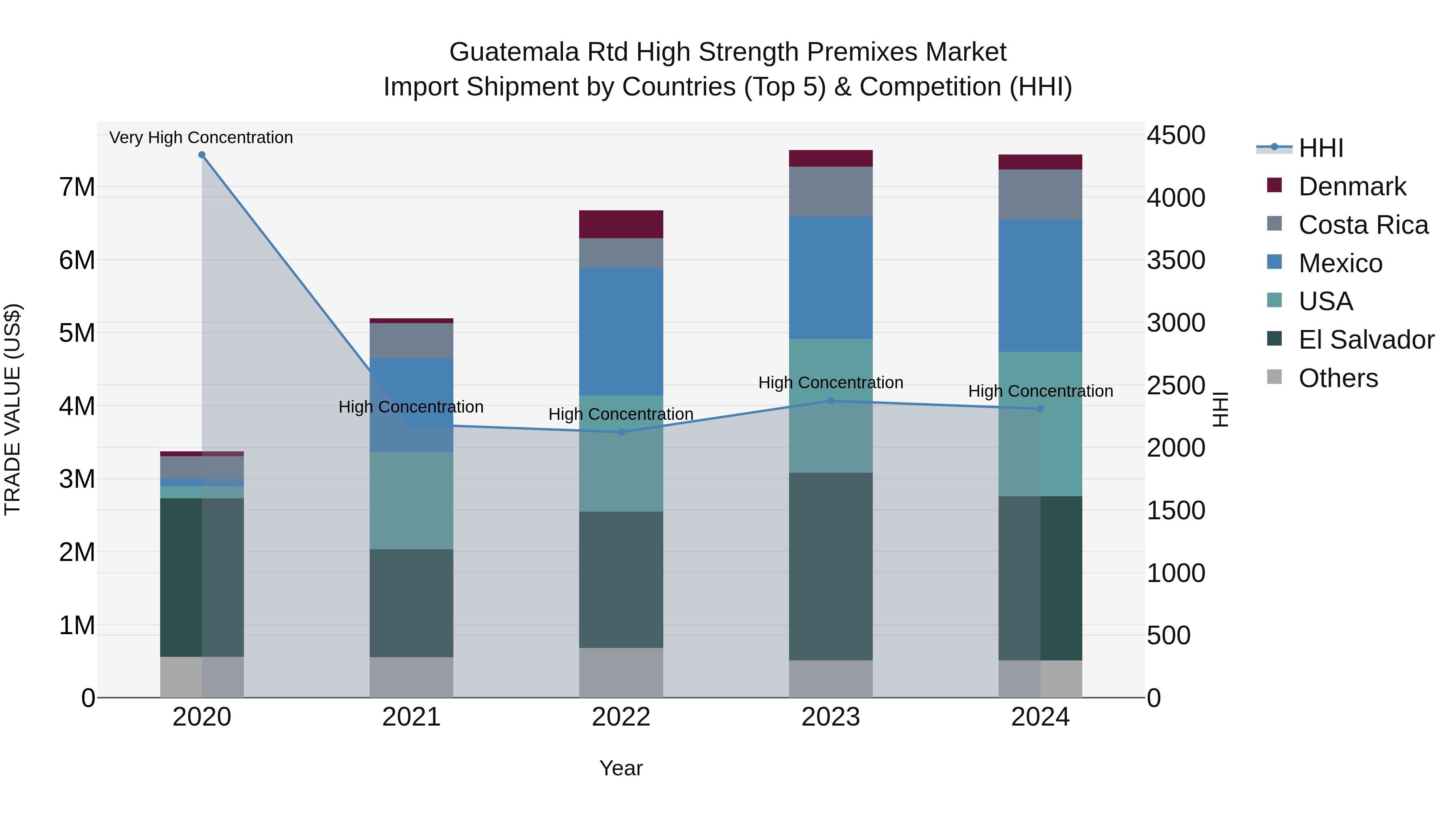 Guatemala Rtd High Strength Premixes Market Top 5 Importing Countries and Market Competition (HHI) Analysis