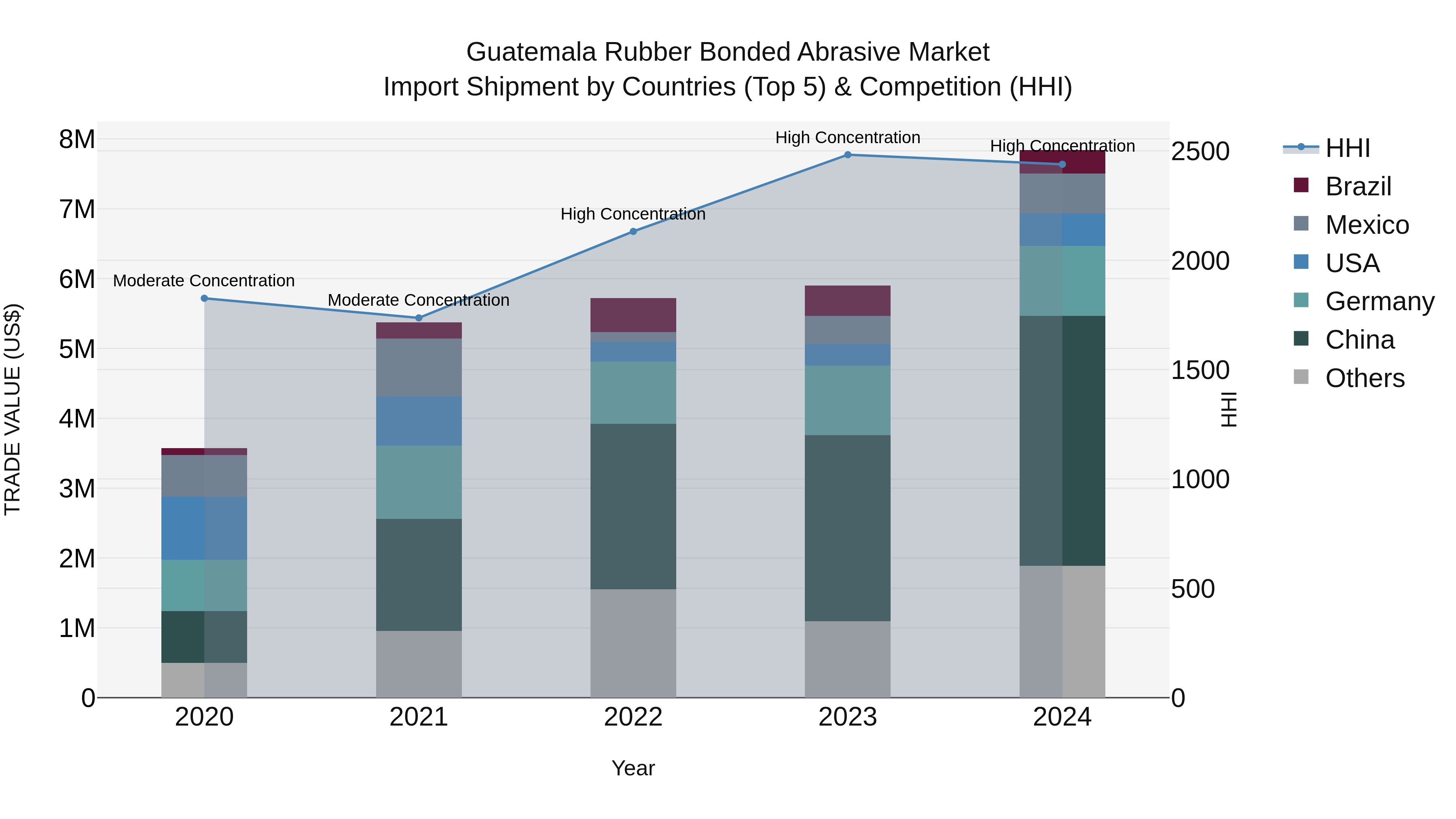 Guatemala Rubber Bonded Abrasive Market Top 5 Importing Countries and Market Competition (HHI) Analysis