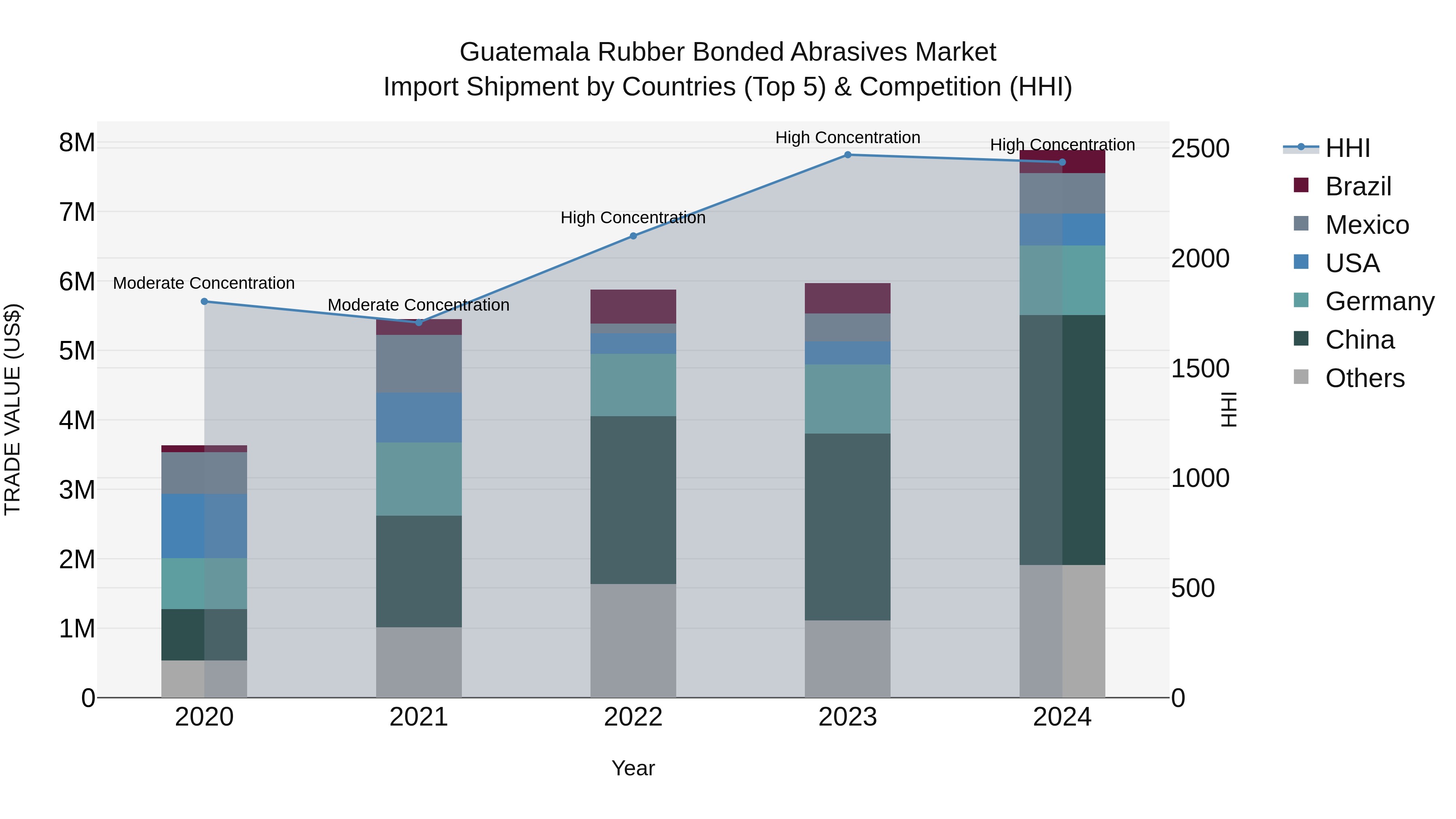 Guatemala Rubber Bonded Abrasives Market Top 5 Importing Countries and Market Competition (HHI) Analysis
