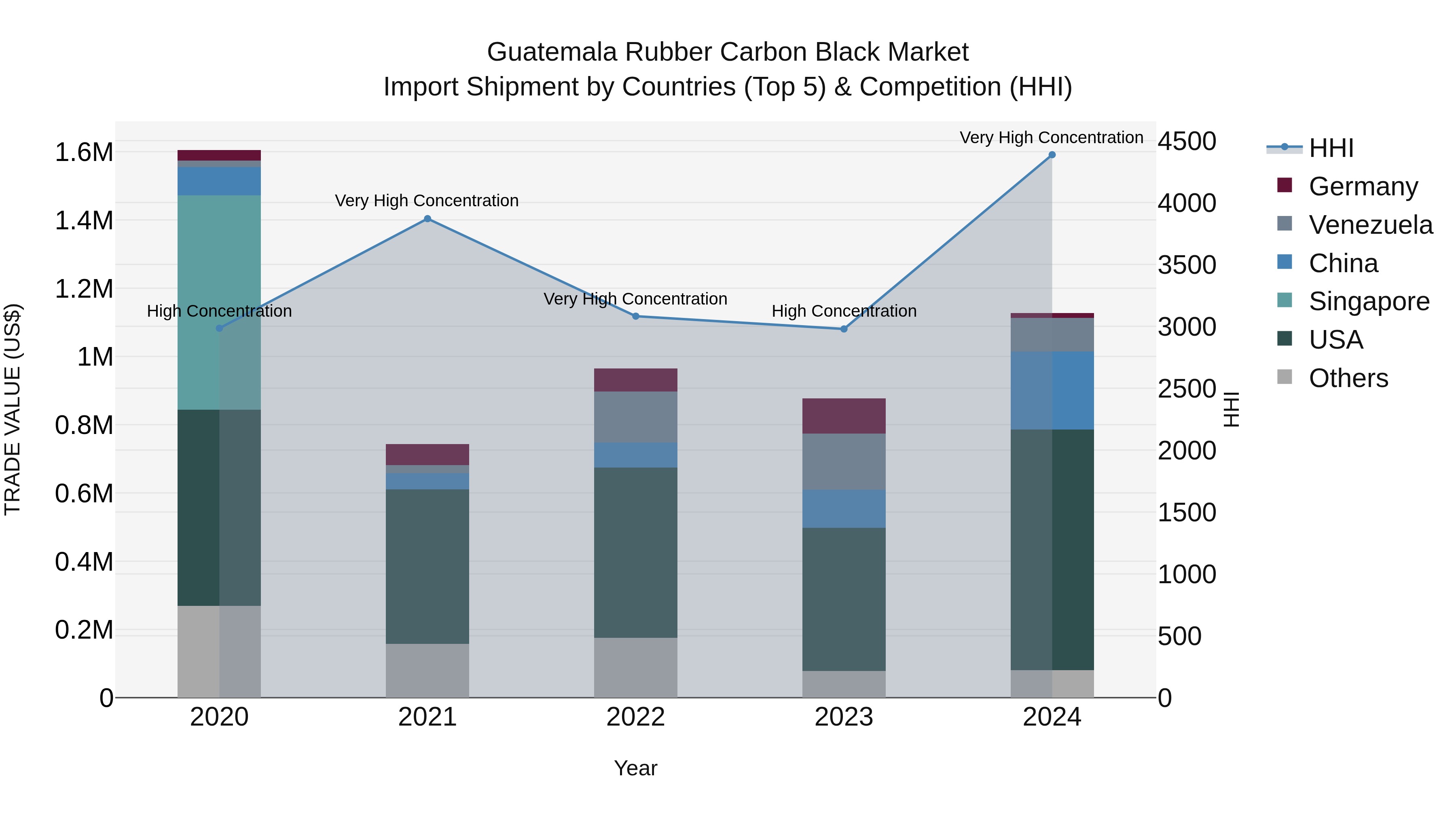 Guatemala Rubber Carbon Black Market Top 5 Importing Countries and Market Competition (HHI) Analysis