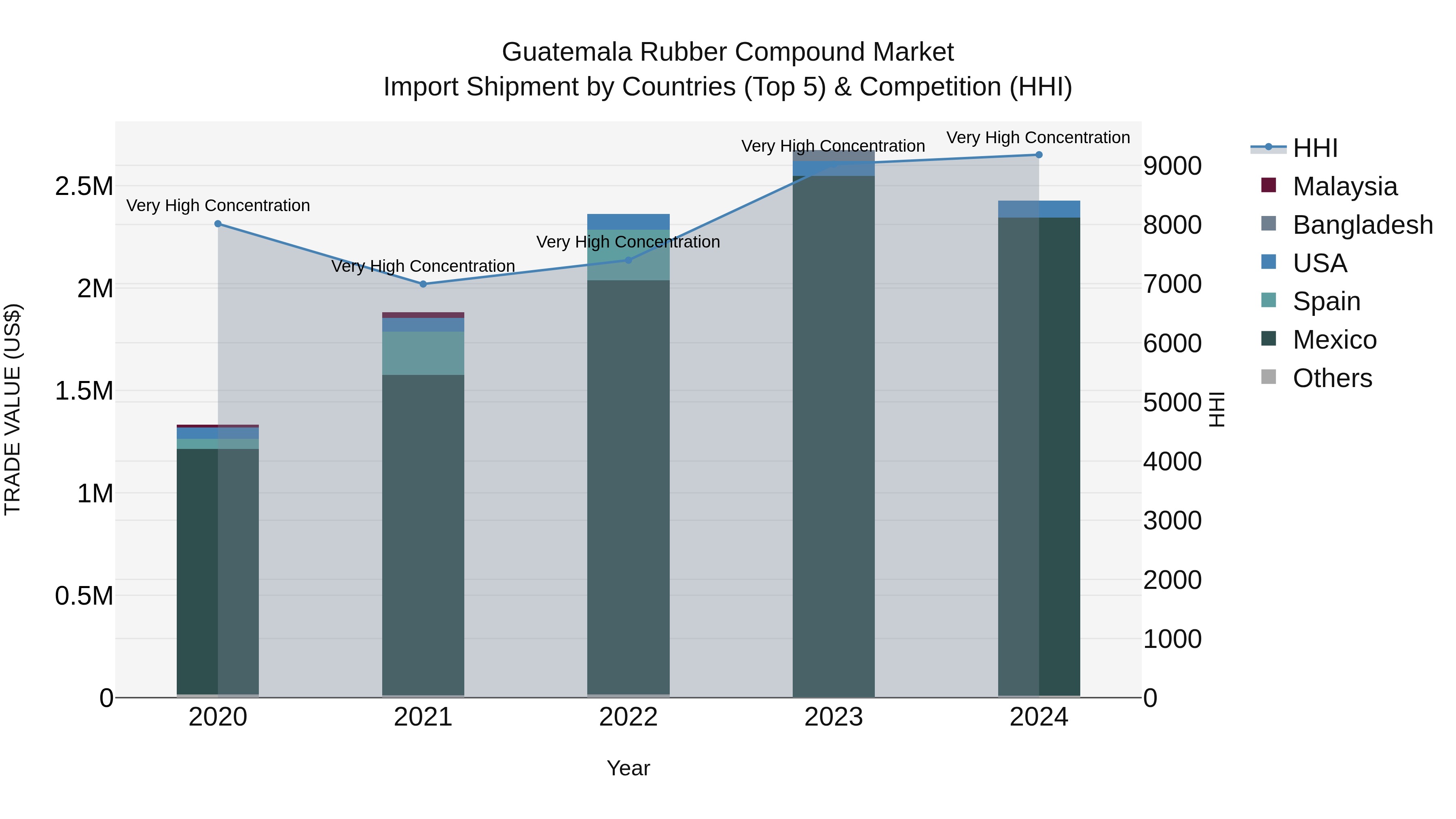 Guatemala Rubber Compound Market Top 5 Importing Countries and Market Competition (HHI) Analysis