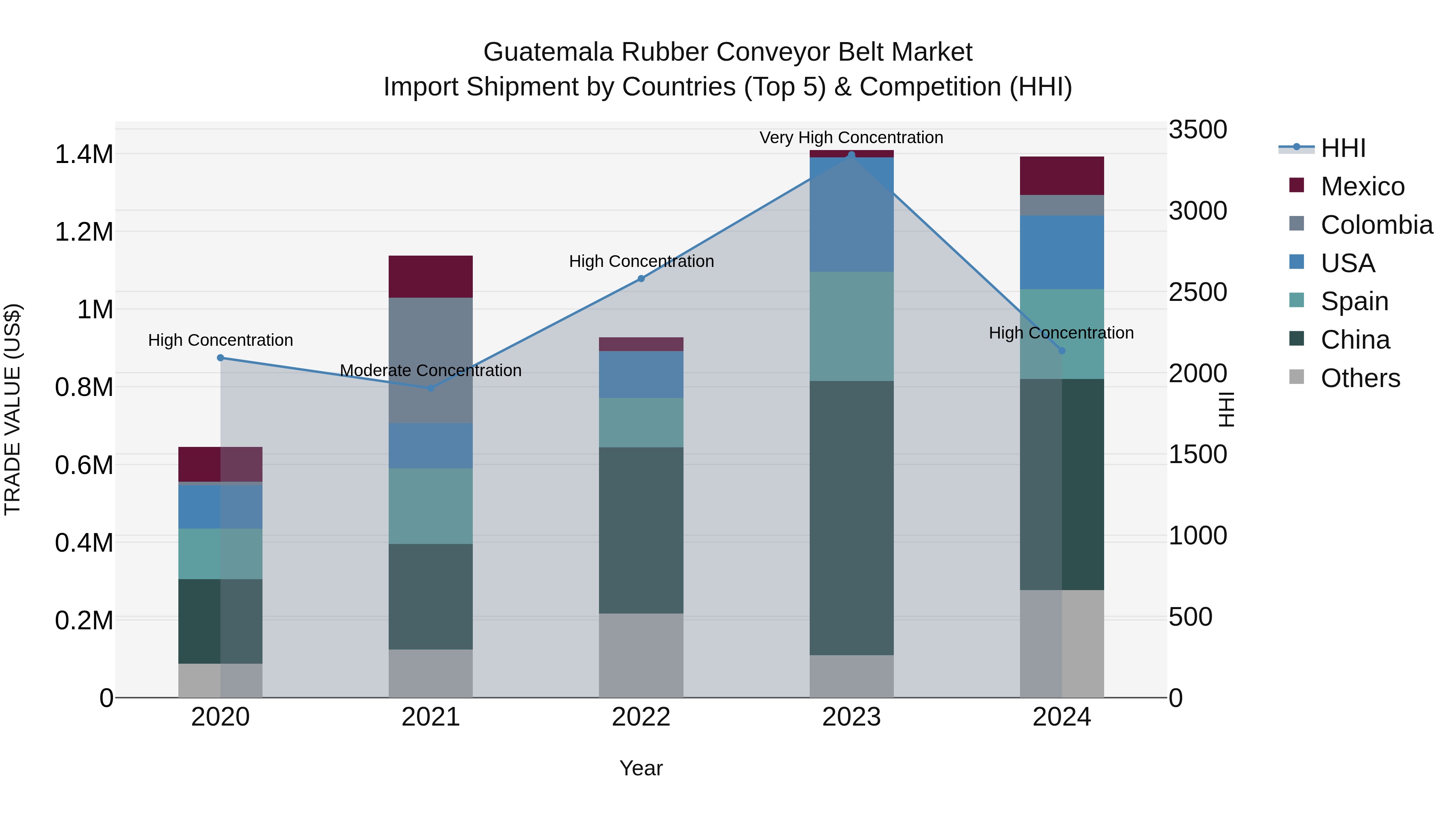 Guatemala Rubber Conveyor Belt Market Top 5 Importing Countries and Market Competition (HHI) Analysis