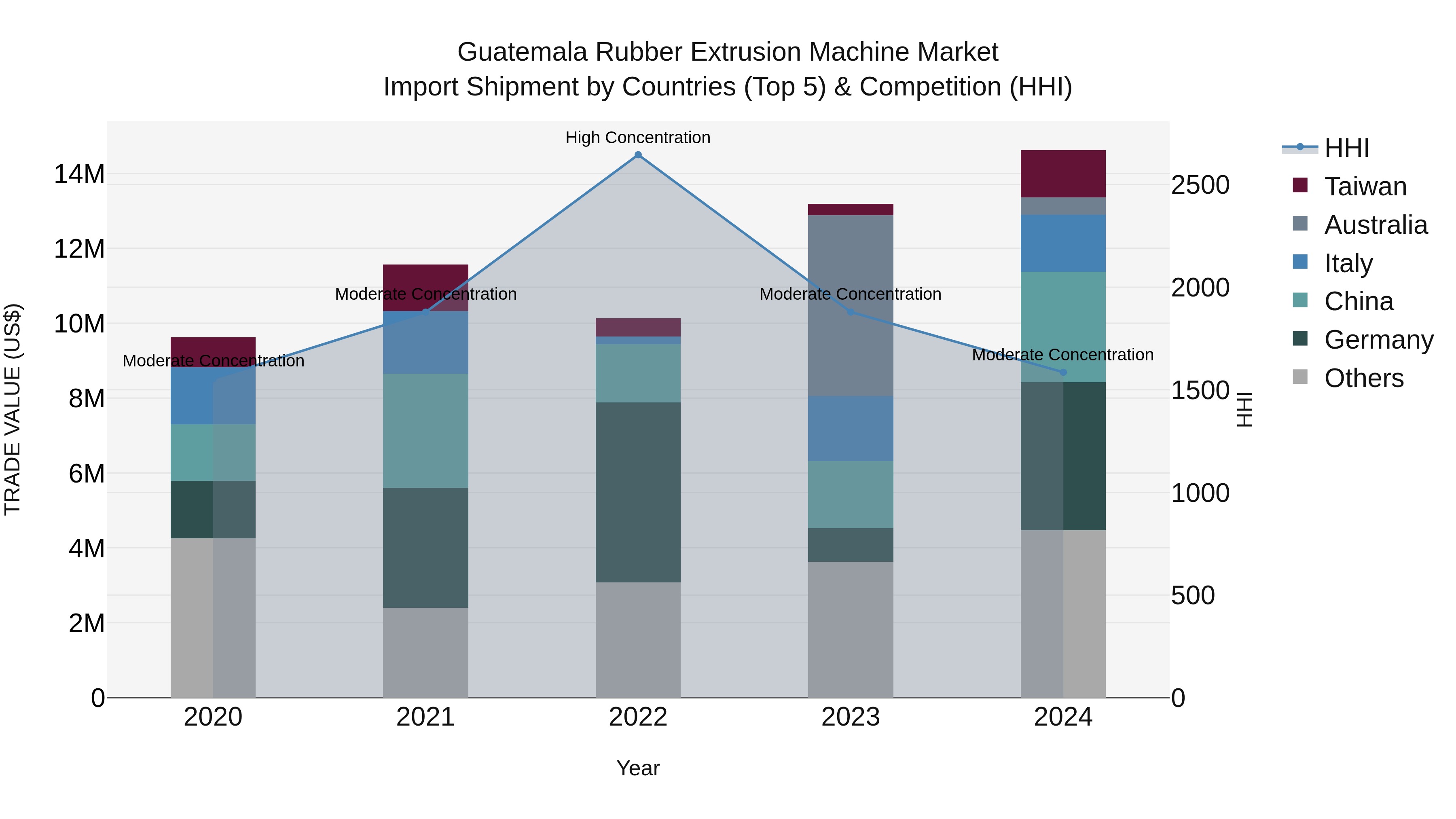 Guatemala Rubber Extrusion Machine Market Top 5 Importing Countries and Market Competition (HHI) Analysis