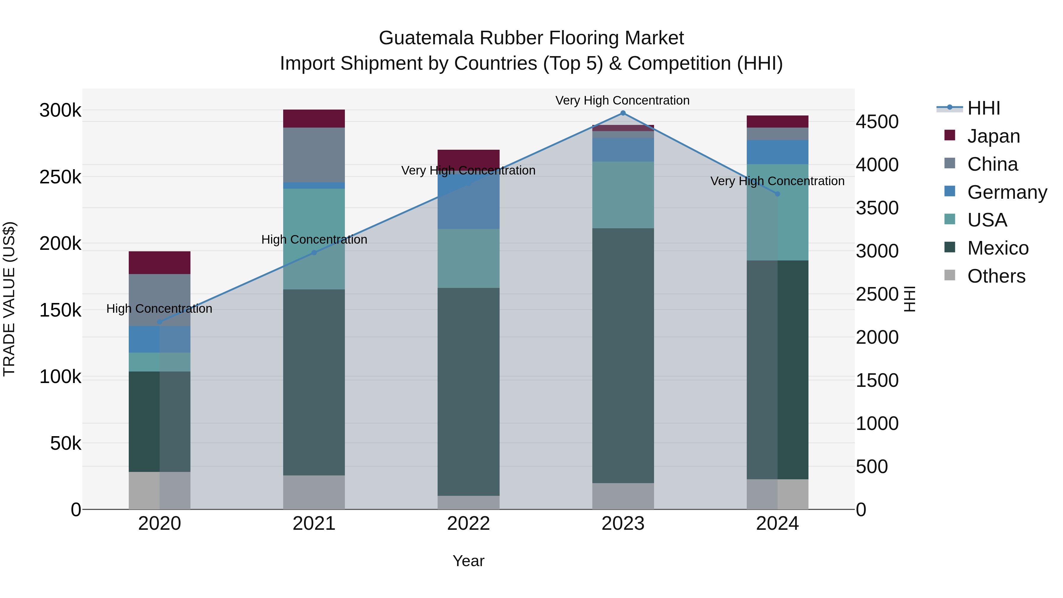 Guatemala Rubber Flooring Market Top 5 Importing Countries and Market Competition (HHI) Analysis