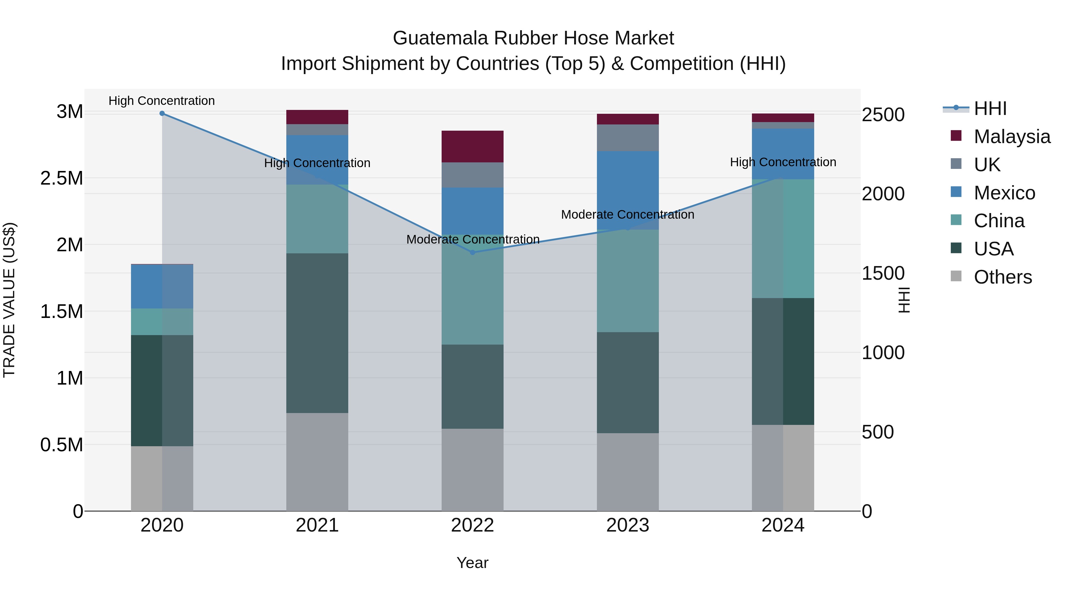 Guatemala Rubber Hose Market Top 5 Importing Countries and Market Competition (HHI) Analysis