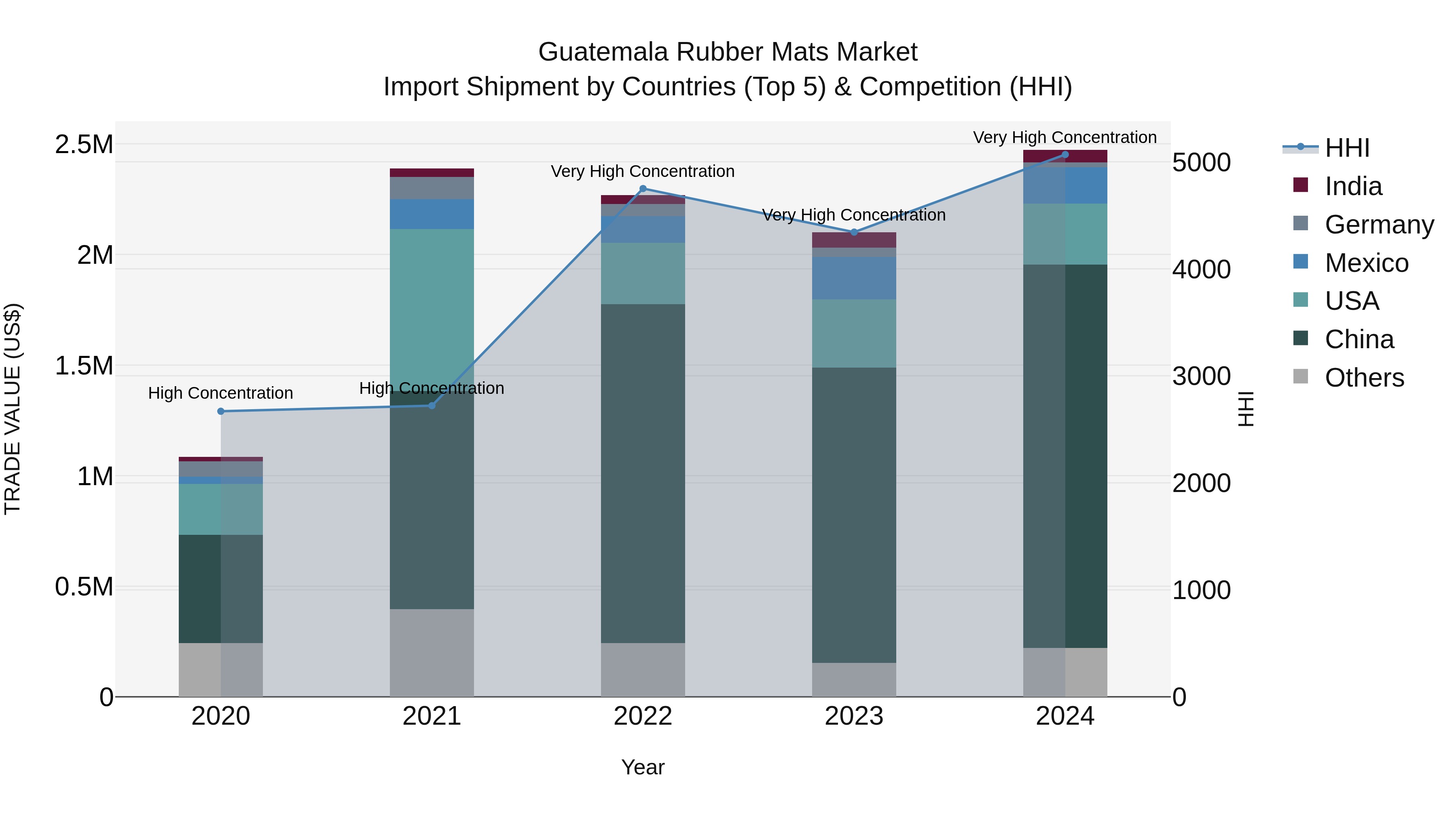 Guatemala Rubber Mats Market Top 5 Importing Countries and Market Competition (HHI) Analysis