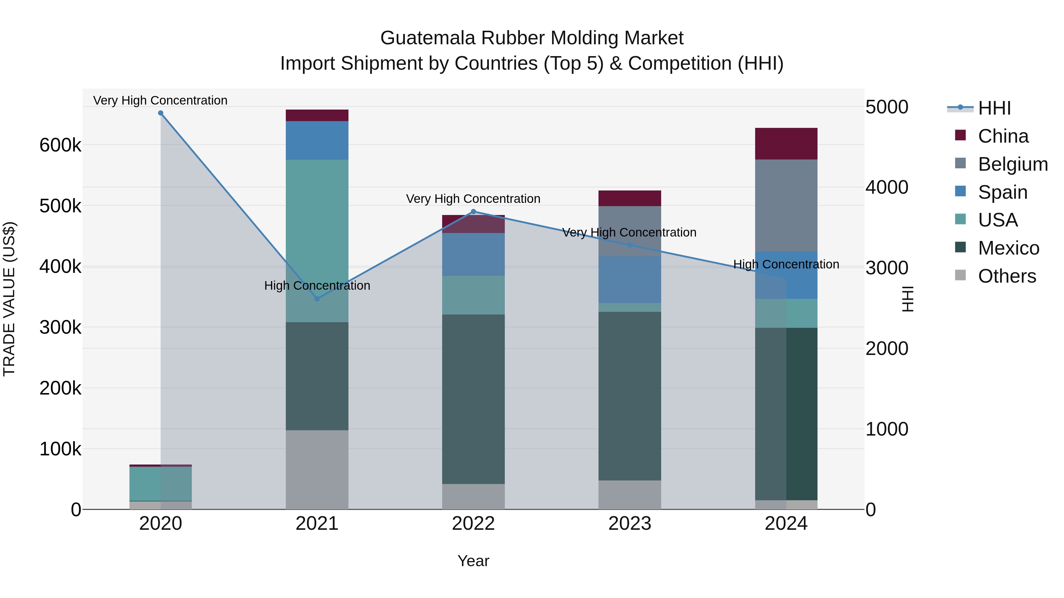 Guatemala Rubber Molding Market Top 5 Importing Countries and Market Competition (HHI) Analysis
