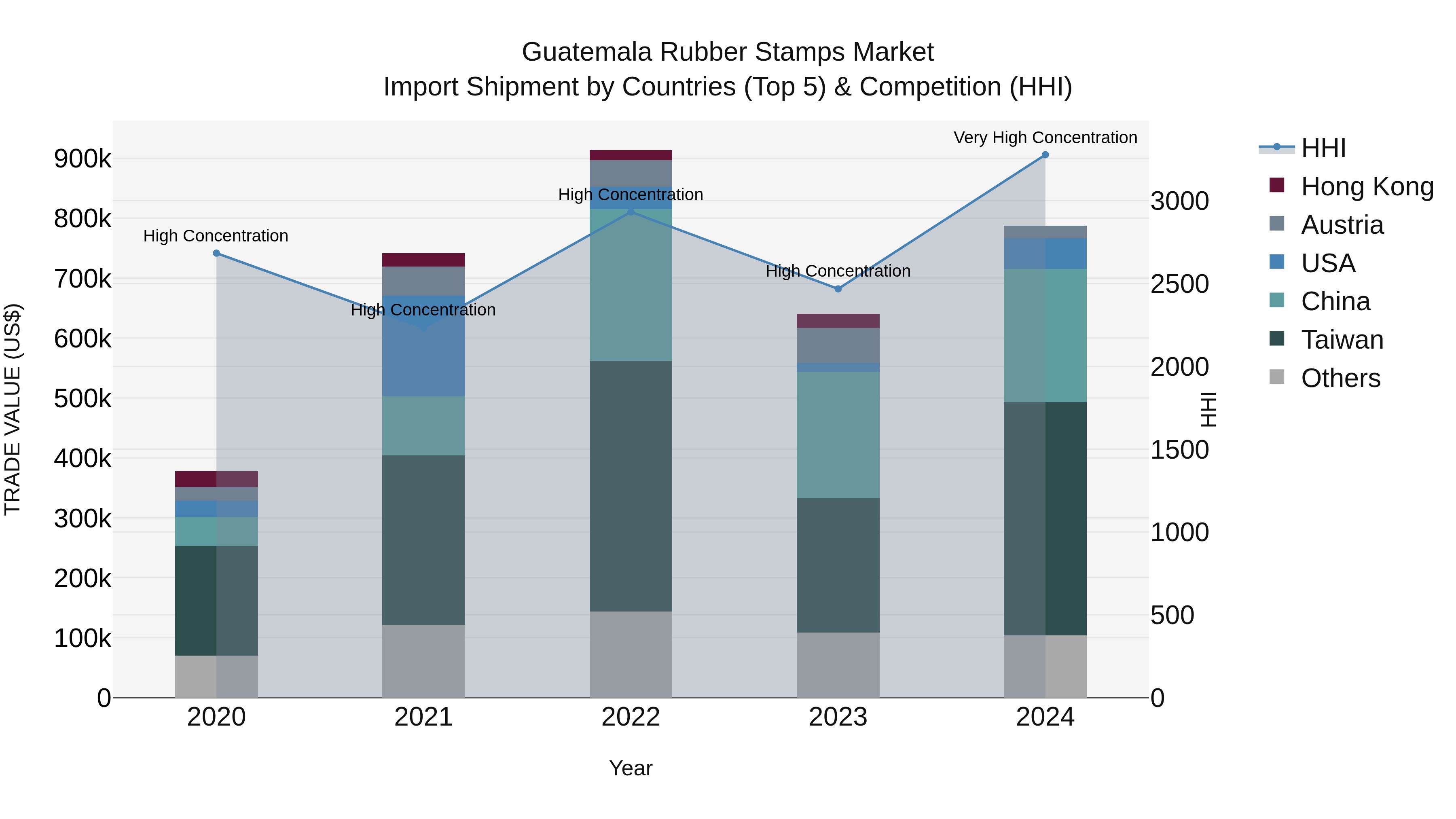 Guatemala Rubber Stamps Market Top 5 Importing Countries and Market Competition (HHI) Analysis