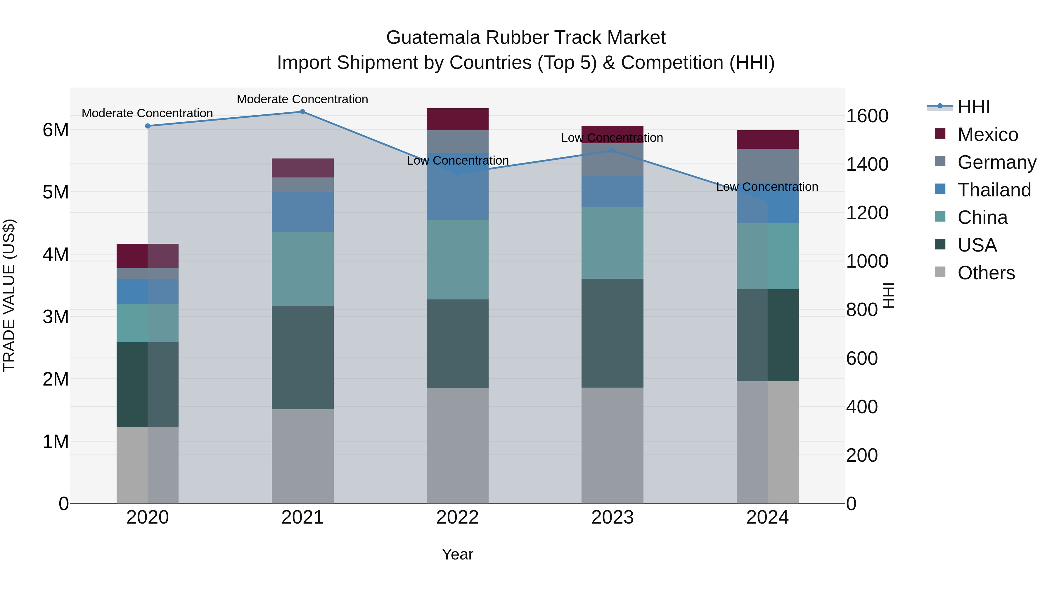 Guatemala Rubber Track Market Top 5 Importing Countries and Market Competition (HHI) Analysis