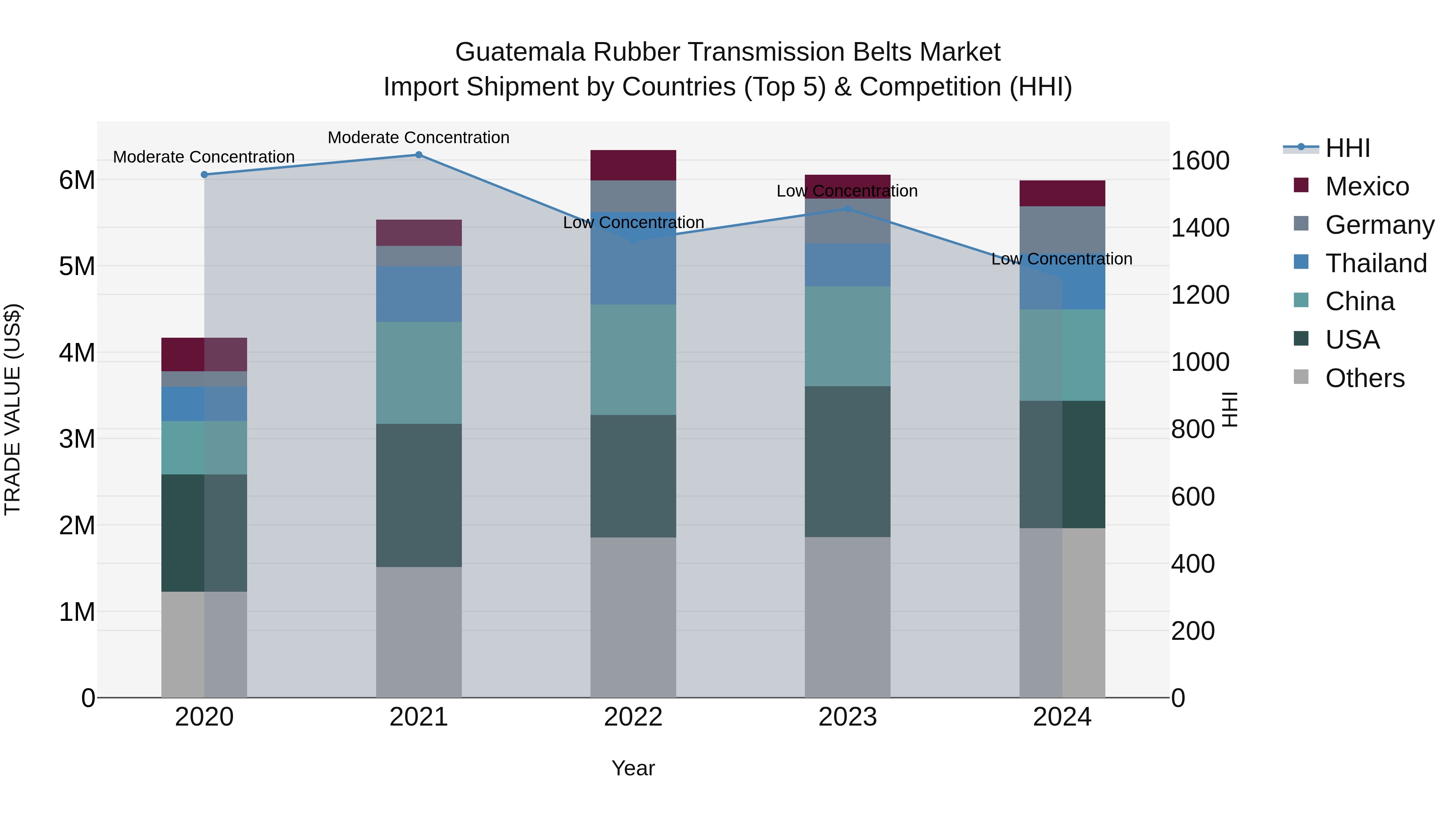 Guatemala Rubber Transmission Belts Market Top 5 Importing Countries and Market Competition (HHI) Analysis