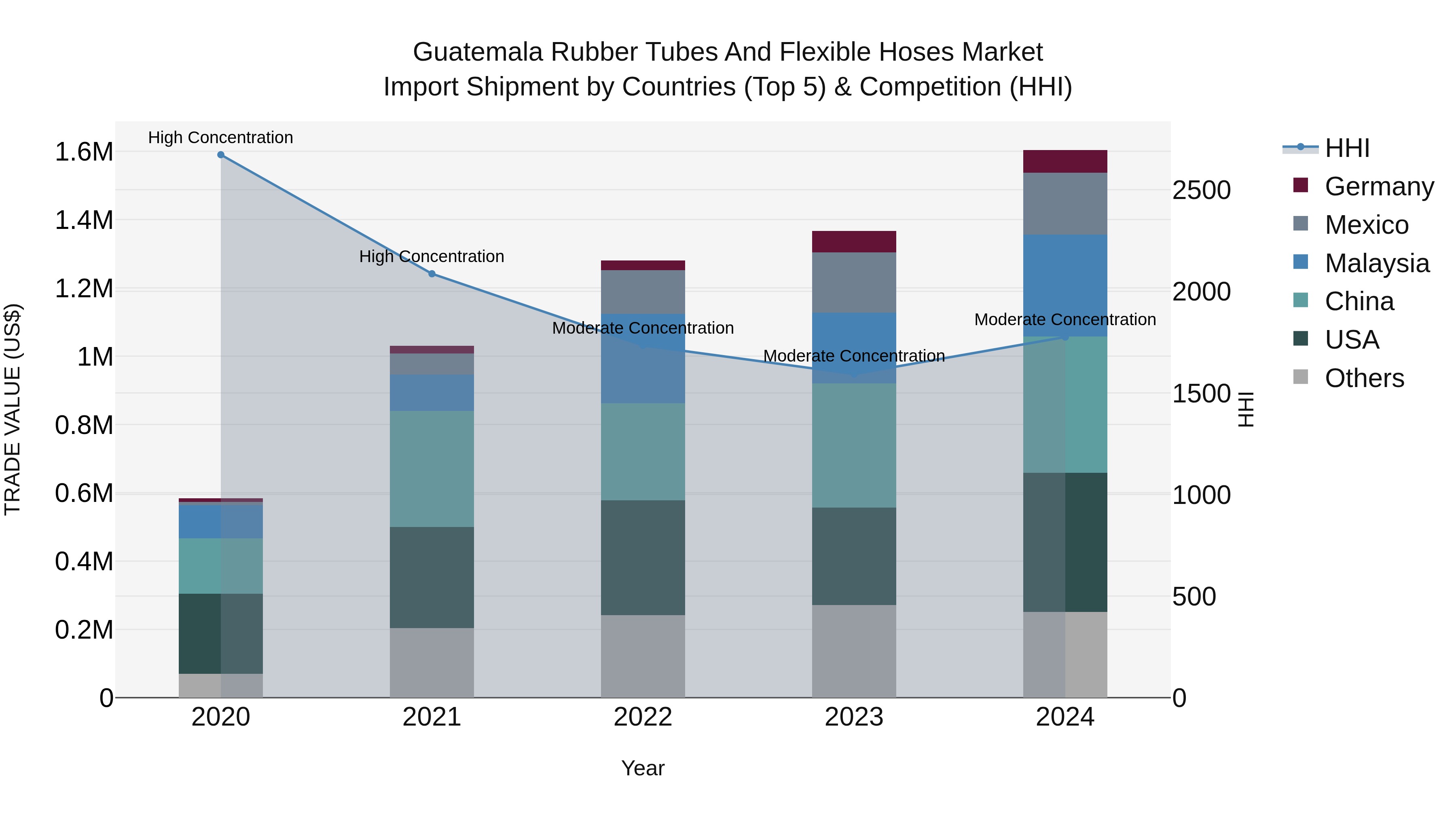 Guatemala Rubber Tubes And Flexible Hoses Market Top 5 Importing Countries and Market Competition (HHI) Analysis