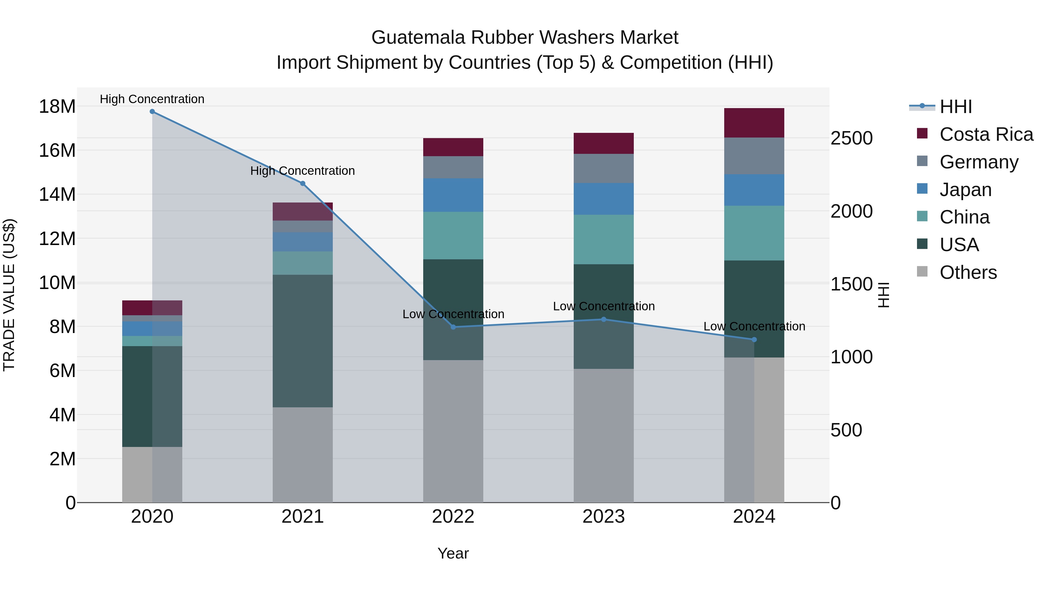 Guatemala Rubber Washers Market Top 5 Importing Countries and Market Competition (HHI) Analysis