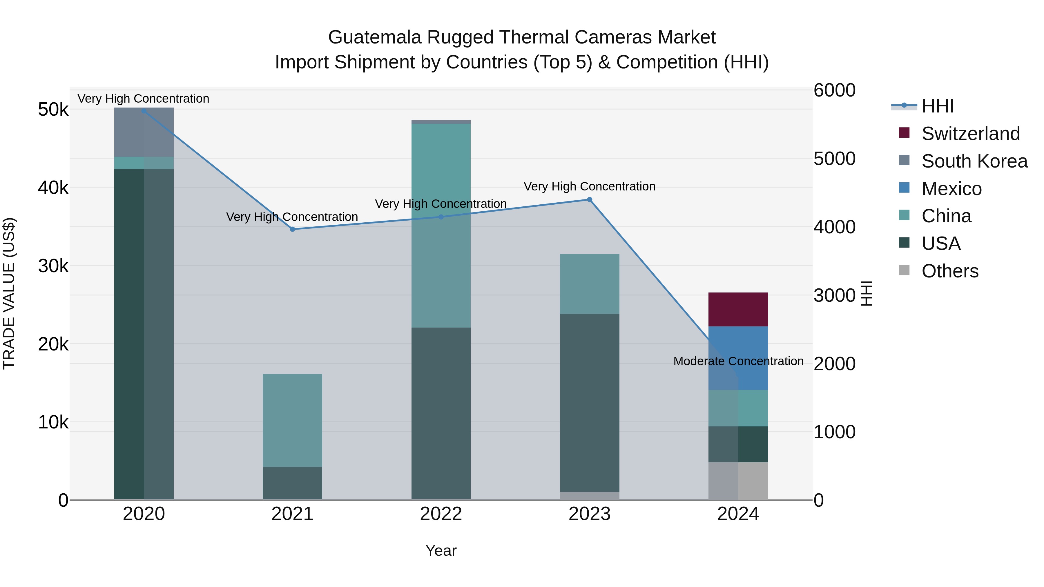 Guatemala Rugged Thermal Cameras Market Top 5 Importing Countries and Market Competition (HHI) Analysis
